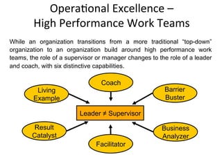 Opera+onal	
  Excellence	
  –	
  	
  
High	
  Performance	
  Work	
  Teams	
  
While an organization transitions from a more traditional “top-down”
organization to an organization build around high performance work
teams, the role of a supervisor or manager changes to the role of a leader
and coach, with six distinctive capabilities.
Leader ≠ Supervisor
Coach
Facilitator
Result
Catalyst
Living
Example
Business
Analyzer
Barrier
Buster
 