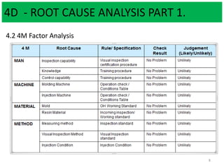 4D - ROOT CAUSE ANALYSIS PART 1.
4.2 4M Factor Analysis
8
 