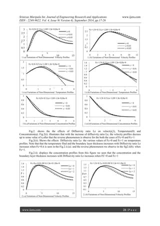 Srinivas Maripala Int. Journal of Engineering Research and Applications www.ijera.com 
ISSN : 2248-9622, Vol. 4, Issue 9( Version 4), September 2014, pp.17-26 
www.ijera.com 21 | P a g e 
Fig.2. shows the the effects of Diffusivity ratio Le on velocity(ƒ), Temperature(θ) and Concentration(φ). Fig.2(i). illustrates that with the increase of diffusivity ratio Le, the velocity profiles decrees up to some value of η after that the reverse phenomenon is observe for the both the cases of Fc=0 and Fc=1 Fig.2(ii). Shows the effects Diffusivity ratio Le the various values of Fc=0 and Fc=1 on temperature profiles. Note that that the temperature filed and the boundary layer thickness increases with Diffusivity ratio Le increases when Fc=0.it is seen in the Fig.2.ii.(a). and the reverse phenomenon we observe in the fig2.ii(b). when Fc=1. Fig.2.iii. displays the concentration profiles from this figure we seen that the concentration and the boundary layer thickness increases with Diffusivity ratio Le increases when FC=0 and Fc=1 
0 
0.5 
1 
1.5 
2 
2.5 
3 
0 
5 
10 
15 
ε=0 
ε=0.01 
ε=0.05 
ƒ 
Fc=0,N=0.5,Le=1,Df=1,Sr=0,Ha=0 
1.i.a) Variationsof Non-Dimensional Velocity Profiles 
η 
0 
0.5 
1 
1.5 
2 
2.5 
0 
2 
4 
6 
8 
10 
12 
ε=0 
ε=0.01 
ε=0.05 
Fc=1,N=0.5,Le=1,Df=1,Sr=0,Ha=0 
η 
1.i.b) Variationsof Non-Dimensional Velocity Profiles 
ƒ 
0 
0.5 
1 
1.5 
2 
0 
1 
2 
3 
4 
ε = 0 
ε = 0.01 
ε = 0.03 
η 
η 
Fc=0,N=0.5,Le=1,Df=1,Sr=0,Ha=0 
1.ii.a) Variationsof Non-Dimensional Tempreature Profiles 
0 
0.2 
0.4 
0.6 
0.8 
1 
1.2 
1.4 
1.6 
0 
1 
2 
3 
4 
ε = 0 
ε = 0.01 
ε = 0.03 
Fc=1,N=0.5,Le=1,Df=1,Sr=0,Ha=0 
η 
η 
1.ii.b) Variationsof Non-Dimensional Tempreature Profiles 
0 
0.2 
0.4 
0.6 
0.8 
1 
0 
1 
2 
3 
4 
5 
6 
ε = 0 
ε = 0.01 
ε = 0.03 
Fc=0,N=0.5,Le=1,Df=1,Sr=0,Ha=0 
1'iii.a)Variationsof Non-Dimensional Concentration Profiles 
η 
η 
0 
0.2 
0.4 
0.6 
0.8 
1 
0 
2 
4 
6 
ε = 0 
ε = 0.01 
ε = 0.03 
Fc=1,N=0.5,Le=1,Df=1,Sr=0,Ha=0 
1.iii.b)Variationsof Non-Dimensional Concentration Profiles 
η 
η 
0 
0.2 
0.4 
0.6 
0.8 
1 
1.2 
1.4 
1.6 
0 
5 
10 
15 
Le = 0 
Le = 1 
Le = 2 
η 
ƒ 
Fc=0,ε=0.01,Df=0.1,Sr=0.1,Ha=0 
2.i.a) Variationsof Non-Dimensional Velocity Profiles 
-0.1 
0.1 
0.3 
0.5 
0.7 
0.9 
1.1 
1.3 
1.5 
0 
5 
10 
15 
Le = 0 
Le = 1 
Le = 2 
η 
ƒ 
Fc=1,N=0.5,ε=0.01,Df=0.1,Sr=0.1,Ha=0 
2.i.b) Variationsof Non-Dimensional Velocity Profiles  