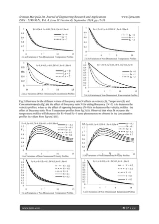 Srinivas Maripala Int. Journal of Engineering Research and Applications www.ijera.com 
ISSN : 2248-9622, Vol. 4, Issue 9( Version 4), September 2014, pp.17-26 
www.ijera.com 22 | P a g e 
Fig.3.illustrates for the different values of Buoyancy ratio N effects on velocity(ƒ), Temperature(θ) and Concentration(φ).In fig3.(i). the effect of Buoyancy ratio N for aiding Buoyancy ( N>0) is to increases the velocity profiles, where as the effect of opposing buoyancy (N<0) is to decreases the velocity profiles . the effect of Buoyancy ratio N on Temperature profiles from fig.3.(ii). Observed that when N increases the temperature profiles will decreases for Fc=0 and Fc=1 same phenomenon we observe in the concentration profiles is evident from figrure3.(iii). 
0 
0.2 
0.4 
0.6 
0.8 
1 
0 
5 
10 
15 
Le = 0 
Le = 1 
Le = 2 
Fc=0,N=0.5,ε=0.01,Df=0.1,Sr=0.1,Ha=0 
2.ii.a) Variationsof Non-Dimensional Tempreature Profiles 
η 
η 
0 
0.2 
0.4 
0.6 
0.8 
1 
-1 
4 
9 
14 
Le = 0 
Le = 1 
Le = 2 
Fc=1,N=0.5,ε=0.01,Df=0.1,Sr=0.1,Ha=0 
2.ii.b) Variationsof Non-Dimensional Tempreature Profiles 
η 
η 
0 
0.2 
0.4 
0.6 
0.8 
1 
0 
5 
10 
15 
Le = 0 
Le = 1 
Le = 2 
2.iii.a) Variationsof Non-Dimensional Concentration Profiles 
Fc=0,N=0.5,ε=0.01,Df=0.1,Sr=0.1,Ha=0 
Ф 
η 
0 
0.1 
0.2 
0.3 
0.4 
0.5 
0.6 
0.7 
0.8 
0.9 
1 
0 
5 
10 
15 
Le = 0 
Le = 1 
Le = 2 
Fc=1,N=0.5,ε=0.01,Df=0.1,Sr=0.1,Ha=0 
2.iii.b) Variationsof Non-Dimensional Concentration Profiles 
η 
η 
0 
0.2 
0.4 
0.6 
0.8 
1 
1.2 
0 
5 
10 
15 
N = -0.2 
N = -0.1 
N= 0 
N= 0.1 
N= 0.2 
ƒ 
Fc=0,,Le=0.1,Df=0.1,Sr=0.1,ε=0.01,Ha=0 
η 
3.i.a) Variationsof Non-Dimensional Velocity Profiles 
0 
0.2 
0.4 
0.6 
0.8 
1 
1.2 
1.4 
0 
5 
10 
15 
N = -0.2 
N = -0.1 
N= 0 
N= 0.1 
N= 0.2 
3.i.b) Variationsof Non-Dimensional Velocity Profiles 
Fc=1,ε=0.01,Le=0.1,Df=0.1,Sr=0.1,Ha=0 
ƒ 
η 
0 
0.1 
0.2 
0.3 
0.4 
0.5 
0.6 
0.7 
0.8 
0.9 
1 
0 
5 
10 
15 
N = -0.2 
N = -0.1 
N = 0 
N = 0.1 
N = 0.2 
Fc=0,ε=0.01,Le=0.1,Df=0.1,Sr=0.1,Ha=0 
3.ii.a) Variationsof Non-Dimensional Tempreature Profiles 
η 
η 
0 
0.1 
0.2 
0.3 
0.4 
0.5 
0.6 
0.7 
0.8 
0.9 
1 
-1 
4 
9 
14 
N = -0.2 
N = -0.1 
N = 0 
N = 0.1 
N = 0.2 
Fc=1,ε=0.01,Le=0.1,Df=0.1,Sr=0.1,Ha=0 
3.ii.b) Variationsof Non-Dimensional Tempreature Profiles 
η 
η  