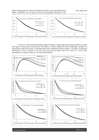 Srinivas Maripala Int. Journal of Engineering Research and Applications www.ijera.com 
ISSN : 2248-9622, Vol. 4, Issue 9( Version 4), September 2014, pp.17-26 
www.ijera.com 23 | P a g e 
In fig 4 it is observed that the Duffer number Df effect is slidely reduces the velocity profiles is evident from fig.4.i. we have seen in the fig.4.(ii). The effect of Duffer number Df on the Temperature profiles it is noticed that as the Df increases a increasing trend in the temperature filed is noticed . not much of significant contribution of Df is noticed as we move far away from the plate when Fc=0 and Fc=1. The reverse phenomenon we observe in fig.4.iii. of concentration profiles. 
0 
0.2 
0.4 
0.6 
0.8 
1 
0 
5 
10 
15 
N = -0.5 
N = 0 
N = 0.5 
3.iii.a) Variationsof Non-Dimensional Concentration Profiles 
Fc=0,Le=0.1,ε=0.01,Df=0.1,Sr=0.1,Ha=0 
η 
η 
0 
0.2 
0.4 
0.6 
0.8 
1 
0 
5 
10 
15 
N = -0.5 
N = 0 
N = 0.5 
Fc=1,Le=0.1,ε=0.01,,Df=0.1,Sr=0.1,Ha=0 
η 
η 
3.iii.b) Variationsof Non-Dimensional Concentration Profiles 
0 
0.2 
0.4 
0.6 
0.8 
1 
1.2 
1.4 
1.6 
1.8 
0 
5 
10 
15 
Df = 0 
Df = 0.1 
Df = 0.3 
Fc=0,N=0.5,Le=0.1,ε=0.01,Sr=0.1,Ha=0 
4.i.a) Variationsof Non-Dimensional Velocity Profiles 
ƒ 
η 
0 
0.2 
0.4 
0.6 
0.8 
1 
1.2 
1.4 
1.6 
0 
5 
10 
15 
Df = 0 
Df = 0.1 
Df = 0.3 
η 
Fc=1,N=0.5,Le=0.1,ε=0.01,Sr=0.1,Ha=0 
ƒ 
4.i.b) Variationsof Non-Dimensional Velocity Profiles 
0 
0.1 
0.2 
0.3 
0.4 
0.5 
0.6 
0.7 
0.8 
0.9 
1 
0 
5 
10 
15 
Df = 0 
Df = 0.1 
Df = 0.3 
Fc=0,N=0.5,Le=0.1,ε=0.01,Sr=0.1,Ha=0 
4.ii.a) Variationsof Non-Dimensional Tempreature Profiles 
η 
η 
0 
0.1 
0.2 
0.3 
0.4 
0.5 
0.6 
0.7 
0.8 
0.9 
1 
0 
5 
10 
15 
Df = 0 
Df = 0.1 
Df = 0.3 
4.ii.b) Variationsof Non-Dimensional Tempreature Profiles 
Fc=1,N=0.5,Le=0.1,ε=0.01,Sr=0.1,Ha=0 
η 
η 
0 
0.1 
0.2 
0.3 
0.4 
0.5 
0.6 
0.7 
0.8 
0.9 
1 
0 
5 
10 
15 
Df = 0 
Df = 0.1 
Df =0. 3 
4.iii.a) Variationsof Non-Dimensional ConcentrationProfiles 
Fc=0,N=0.5,Le=0.1,ε=0.01,Sr=0.1,Ha=0 
η 
η 
0 
0.1 
0.2 
0.3 
0.4 
0.5 
0.6 
0.7 
0.8 
0.9 
1 
0 
5 
10 
15 
Df = 0 
Df =0. 1 
Df =0. 3 
Fc=1,N=0.5,Le=0.1,ε=0.01,Sr=0.1,Ha=0 
4.iii.b) Variationsof Non-Dimensional Concentration Profiles 
Ф 
η  