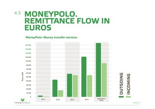 PAGE/15
MONEYPOLO.
REMITTANCE FLOW IN
EUROS
4.3
MoneyPolo: Money transfer services
2011 2012 2013 2014
INCOMING
OUTGOING
Expected in
2015
0
10 000
20 000
30 000
40 000
50 000
60 000
70 000
80 000
90 000
100 000
120 000
140 000
160 000
 