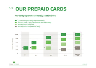 PAGE/20
5.3
OUR PREPAID CARDS
Our card programme: yesterday and tomorrow
Quick Card (including the merchants)
Virtual Quick Card (Desposable and Reusable)
MoneyPolo Card (Visa)
MoneyPolo Card (MasterCard)
2009 2011
Numberofcardholders
2013
0
2 000
0
4 000
6 000
8 000
10 000
++
2014
Expected in
2015
+
+
+
 