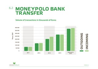PAGE/23
6.2
Volume of transactions in thousands of Euros
MONEYPOLO BANK
TRANSFER
2011 2012 2013
Expected in
2015
2014
INCOMING
OUTGOING
0
50 000
100 000
150 000
200 000
250 000
300 000
350 000
400 000
 