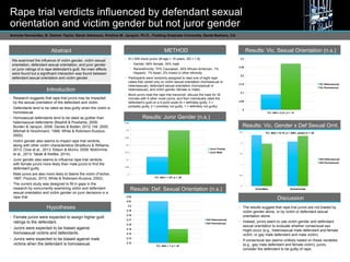 Rape trial verdicts influenced by defendant sexual
orientation and victim gender but not juror gender
Aminda Hernandez, B. Damon Taylor, Sarah Adamson, Kristine M. Jacquin, Ph.D., Fielding Graduate University, Santa Barbara, CA
Abstract
We examined the influence of victim gender, victim sexual
orientation, defendant sexual orientation, and juror gender
on juror ratings of a rape defendant’s guilt. No main effects
were found but a significant interaction was found between
defendant sexual orientation and victim gender.
Hypotheses
•  Female jurors were expected to assign higher guilt
ratings to the defendant.
•  Jurors were expected to be biased against
homosexual victims and defendants.
•  Jurors were expected to be biased against male
victims when the defendant is homosexual.
Introduction
•  Research suggests that rape trial jurors may be impacted
by the sexual orientation of the defendant and victim.
•  Defendants tend to be rated as less guilty when the victim is
homosexual.
•  Homosexual defendants tend to be rated as guiltier than
heterosexual defendants (Blashill & Powlishta, 2009;
Burden & Jacquin, 2008; Davies & Boden, 2012; Hill, 2000;
Mitchell & Hirschmann, 1999; White & Robinson-Kurpius,
2002).
•  Victim gender also seems to impact rape trial verdicts,
along with other victim characteristics (Bradbury & Williams,
2013; Clow et al., 2013; Ellison & Munro, 2009; McKimmie
et al., 2013; Tabak & Klettke, 2014).
•  Juror gender also seems to influence rape trial verdicts,
with female jurors more likely than male jurors to find the
defendant guilty.
•  Male jurors are also more likely to blame the victim (Fischer,
1997; Pozzulo, 2010; White & Robinson-Kurpius, 2002).
•  The current study was designed to fill in gaps in the
research by concurrently examining victim and defendant
sexual orientation and victim gender on juror decisions in a
rape trial.
METHOD
Results: Def. Sexual Orientation (n.s.)
Results: Juror Gender (n.s.)
2
2.05
2.1
2.15
2.2
2.25
2.3
2.35
F(1, 484) = 1.67, p = .20
Juror Female
Juror Male
Results: Vic. Sexual Orientation (n.s.)
Results: Vic. Gender x Def Sexual Ornt.
0
0.5
1
1.5
2
2.5
VictimMale VictimFemale
F(1, 484) = 15.15, p < .0001, partial η2 = .03
Def Heterosexual
Def Homosexual
Discussion
•  The results suggest that rape trial jurors are not biased by
victim gender alone, or by victim or defendant sexual
orientation alone.
•  Instead, jurors seem to use victim gender and defendant
sexual orientation to evaluate whether consensual sex
might occur (e.g., heterosexual male defendant and female
victim, or gay male defendant and male victim).
•  If consensual sex seems unlikely based on these variables
(e.g., gay male defendant and female victim), jurors
consider the defendant to be guilty of rape.
•  N = 505 mock jurors (M age = 19 years, SD = 1.8)
•  Gender: 66% female, 34% male
•  Race/ethnicity: 70% Caucasian, 26% African-American, 1%
Hispanic, 1% Asian, 2% mixed or other ethnicity.
•  Participants were randomly assigned to read one of eight rape
cases that varied only on victim sexual orientation (homosexual or
heterosexual), defendant sexual orientation (homosexual or
heterosexual), and victim gender (female or male).
•  Mock jurors read the rape trial transcript, discuss the case for 30
minutes with 5 other mock jurors, and then individually rated the
defendant’s guilt on a 4-point scale (4 = definitely guilty, 3 =
probably guilty, 2 = probably not guilty, 1 = definitely not guilty).
2.12
2.13
2.14
2.15
2.16
2.17
2.18
2.19
2.2
2.21
2.22
F(1, 484) < 1, p = .61
Def Heterosexual
Def Homosexual
2
2.05
2.1
2.15
2.2
2.25
2.3
F(1, 484) = 2.21, p = .14
Vic Heterosexual
Vic Homosexual
 