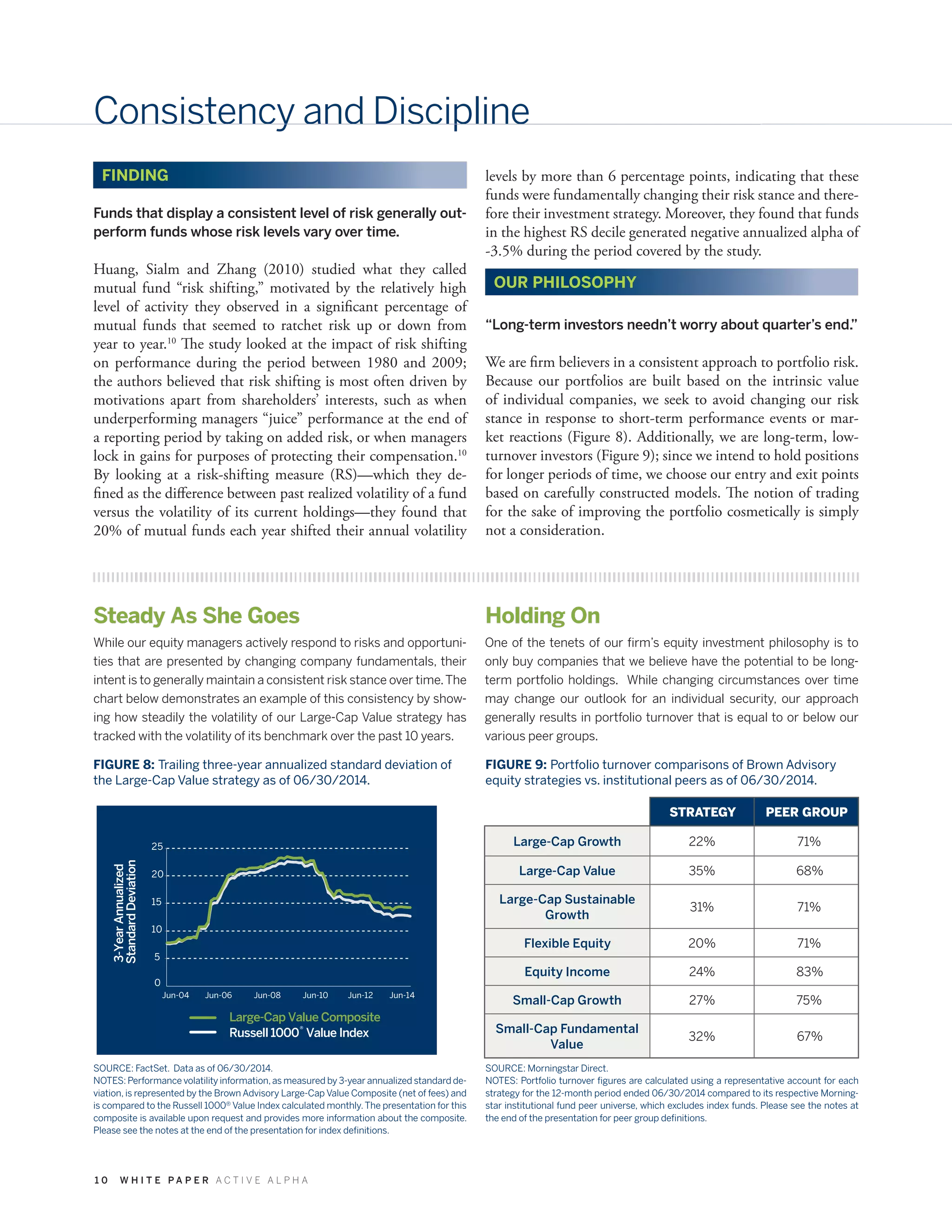 1 0 W H I T E P A P E R A C T I V E A L P H A
Consistency and Discipline
Funds that display a consistent level of risk generally out-
perform funds whose risk levels vary over time.
Huang, Sialm and Zhang (2010) studied what they called
mutual fund “risk shifting,” motivated by the relatively high
level of activity they observed in a significant percentage of
mutual funds that seemed to ratchet risk up or down from
year to year.10
The study looked at the impact of risk shifting
on performance during the period between 1980 and 2009;
the authors believed that risk shifting is most often driven by
motivations apart from shareholders’ interests, such as when
underperforming managers “juice” performance at the end of
a reporting period by taking on added risk, or when managers
lock in gains for purposes of protecting their compensation.10
By looking at a risk-shifting measure (RS)—which they de-
fined as the difference between past realized volatility of a fund
versus the volatility of its current holdings—they found that
20% of mutual funds each year shifted their annual volatility
levels by more than 6 percentage points, indicating that these
funds were fundamentally changing their risk stance and there-
fore their investment strategy. Moreover, they found that funds
in the highest RS decile generated negative annualized alpha of
-3.5% during the period covered by the study.
3-YearAnnualized
StandardDeviation
011 2012
Large-Cap Value Composite
Russell 1000 Value Index
0
5
10
15
20
25
0
5
10
15
20
25
Jun-04 Jun-06 Jun-08 Jun-10 Jun-12 Jun-14
®
SOURCE: FactSet. Data as of 06/30/2014.
NOTES: Performance volatility information,as measured by 3-year annualized standard de-
viation, is represented by the Brown Advisory Large-Cap Value Composite (net of fees) and
is compared to the Russell 1000®
Value Index calculated monthly.The presentation for this
composite is available upon request and provides more information about the composite.
Please see the notes at the end of the presentation for index definitions.
SOURCE: Morningstar Direct.
NOTES: Portfolio turnover figures are calculated using a representative account for each
strategy for the 12-month period ended 06/30/2014 compared to its respective Morning-
star institutional fund peer universe, which excludes index funds. Please see the notes at
the end of the presentation for peer group definitions.
While our equity managers actively respond to risks and opportuni-
ties that are presented by changing company fundamentals, their
intent is to generally maintain a consistent risk stance over time.The
chart below demonstrates an example of this consistency by show-
ing how steadily the volatility of our Large-Cap Value strategy has
tracked with the volatility of its benchmark over the past 10 years.
One of the tenets of our firm’s equity investment philosophy is to
only buy companies that we believe have the potential to be long-
term portfolio holdings. While changing circumstances over time
may change our outlook for an individual security, our approach
generally results in portfolio turnover that is equal to or below our
various peer groups.
Steady As She Goes Holding On
STRATEGY PEER GROUP
Large-Cap Growth 22% 71%
Large-Cap Value 35% 68%
Large-Cap Sustainable
Growth
31% 71%
Flexible Equity 20% 71%
Equity Income 24% 83%
Small-Cap Growth 27% 75%
Small-Cap Fundamental
Value
32% 67%
FINDING
FIGURE 8: Trailing three-year annualized standard deviation of
the Large-Cap Value strategy as of 06/30/2014.
FIGURE 9: Portfolio turnover comparisons of Brown Advisory
equity strategies vs. institutional peers as of 06/30/2014.
OUR PHILOSOPHY
“Long-term investors needn’t worry about quarter’s end.”
We are firm believers in a consistent approach to portfolio risk.
Because our portfolios are built based on the intrinsic value
of individual companies, we seek to avoid changing our risk
stance in response to short-term performance events or mar-
ket reactions (Figure 8). Additionally, we are long-term, low-
turnover investors (Figure 9); since we intend to hold positions
for longer periods of time, we choose our entry and exit points
based on carefully constructed models. The notion of trading
for the sake of improving the portfolio cosmetically is simply
not a consideration.
 