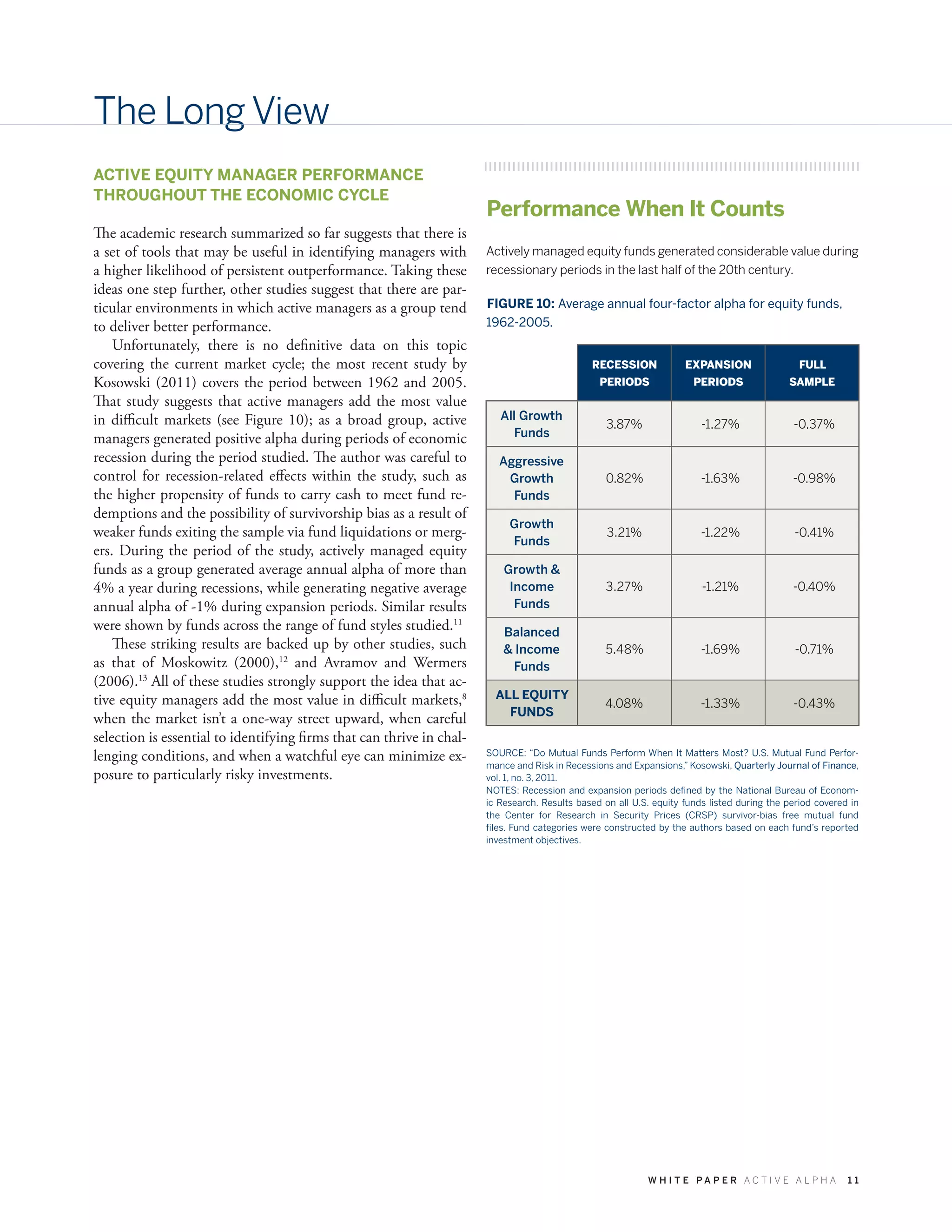W H I T E P A P E R A C T I V E A L P H A 1 1
The Long View
FIGURE 10: Average annual four-factor alpha for equity funds,
1962-2005.
SOURCE: “Do Mutual Funds Perform When It Matters Most? U.S. Mutual Fund Perfor-
mance and Risk in Recessions and Expansions,” Kosowski, Quarterly Journal of Finance,
vol. 1, no. 3, 2011.
NOTES: Recession and expansion periods defined by the National Bureau of Econom-
ic Research. Results based on all U.S. equity funds listed during the period covered in
the Center for Research in Security Prices (CRSP) survivor-bias free mutual fund
files. Fund categories were constructed by the authors based on each fund’s reported
investment objectives.
Actively managed equity funds generated considerable value during
recessionary periods in the last half of the 20th century.
Performance When It Counts
RECESSION
PERIODS
EXPANSION
PERIODS
FULL
SAMPLE
All Growth
Funds
3.87% -1.27% -0.37%
Aggressive
Growth
Funds
0.82% -1.63% -0.98%
Growth
Funds
3.21% -1.22% -0.41%
Growth &
Income
Funds
3.27% -1.21% -0.40%
Balanced
& Income
Funds
5.48% -1.69% -0.71%
ALL EQUITY
FUNDS
4.08% -1.33% -0.43%
ACTIVE EQUITY MANAGER PERFORMANCE
THROUGHOUT THE ECONOMIC CYCLE
The academic research summarized so far suggests that there is
a set of tools that may be useful in identifying managers with
a higher likelihood of persistent outperformance. Taking these
ideas one step further, other studies suggest that there are par-
ticular environments in which active managers as a group tend
to deliver better performance.
Unfortunately, there is no definitive data on this topic
covering the current market cycle; the most recent study by
Kosowski (2011) covers the period between 1962 and 2005.
That study suggests that active managers add the most value
in difficult markets (see Figure 10); as a broad group, active
managers generated positive alpha during periods of economic
recession during the period studied. The author was careful to
control for recession-related effects within the study, such as
the higher propensity of funds to carry cash to meet fund re-
demptions and the possibility of survivorship bias as a result of
weaker funds exiting the sample via fund liquidations or merg-
ers. During the period of the study, actively managed equity
funds as a group generated average annual alpha of more than
4% a year during recessions, while generating negative average
annual alpha of -1% during expansion periods. Similar results
were shown by funds across the range of fund styles studied.11
These striking results are backed up by other studies, such
as that of Moskowitz (2000),12
and Avramov and Wermers
(2006).13
All of these studies strongly support the idea that ac-
tive equity managers add the most value in difficult markets,8
when the market isn’t a one-way street upward, when careful
selection is essential to identifying firms that can thrive in chal-
lenging conditions, and when a watchful eye can minimize ex-
posure to particularly risky investments.
 