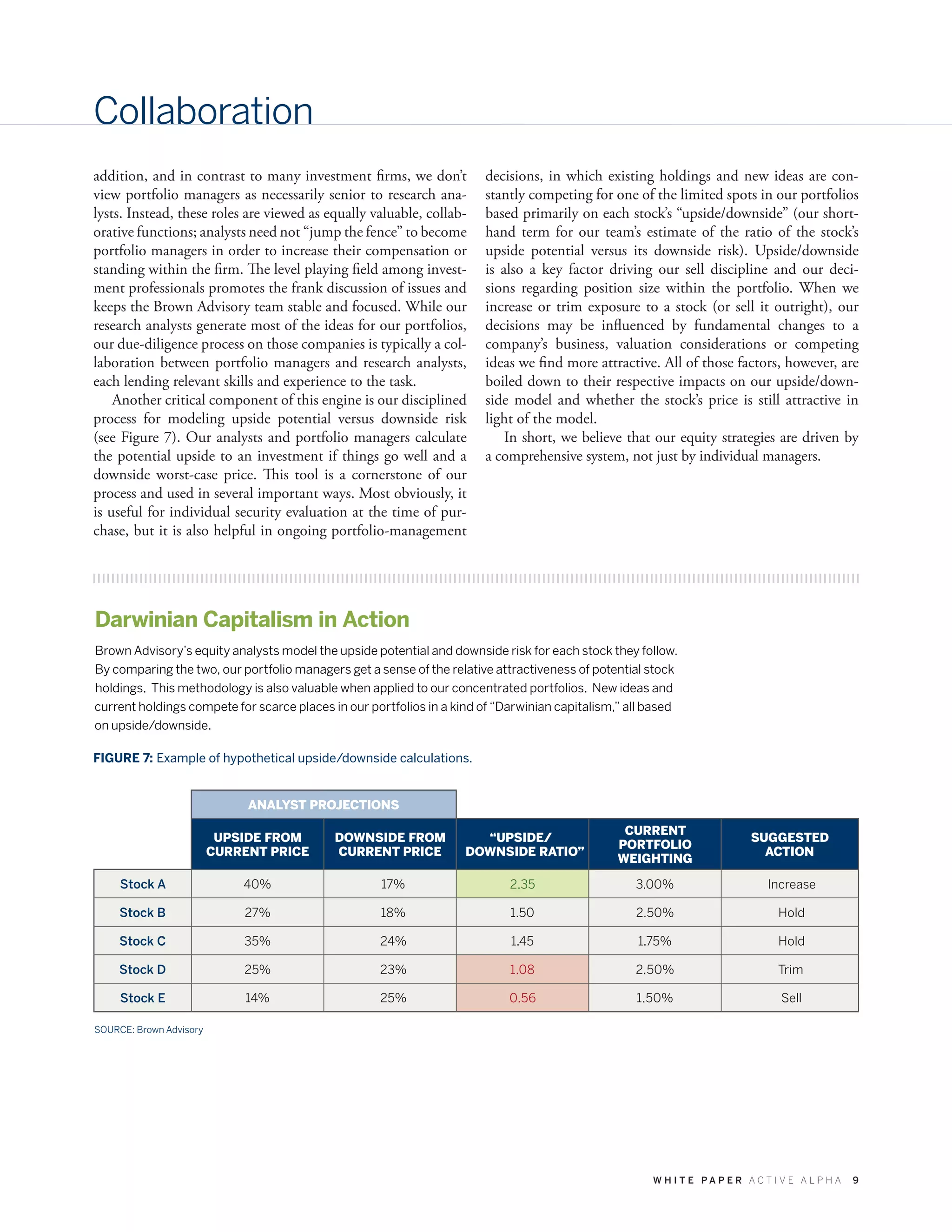 W H I T E P A P E R A C T I V E A L P H A 9
Collaboration
addition, and in contrast to many investment firms, we don’t
view portfolio managers as necessarily senior to research ana-
lysts. Instead, these roles are viewed as equally valuable, collab-
orative functions; analysts need not “jump the fence” to become
portfolio managers in order to increase their compensation or
standing within the firm. The level playing field among invest-
ment professionals promotes the frank discussion of issues and
keeps the Brown Advisory team stable and focused. While our
research analysts generate most of the ideas for our portfolios,
our due-diligence process on those companies is typically a col-
laboration between portfolio managers and research analysts,
each lending relevant skills and experience to the task.
Another critical component of this engine is our disciplined
process for modeling upside potential versus downside risk
(see Figure 7). Our analysts and portfolio managers calculate
the potential upside to an investment if things go well and a
downside worst-case price. This tool is a cornerstone of our
process and used in several important ways. Most obviously, it
is useful for individual security evaluation at the time of pur-
chase, but it is also helpful in ongoing portfolio-management
Darwinian Capitalism in Action
Brown Advisory’s equity analysts model the upside potential and downside risk for each stock they follow.
By comparing the two, our portfolio managers get a sense of the relative attractiveness of potential stock
holdings. This methodology is also valuable when applied to our concentrated portfolios. New ideas and
current holdings compete for scarce places in our portfolios in a kind of “Darwinian capitalism,” all based
on upside/downside.
FIGURE 7: Example of hypothetical upside/downside calculations.
decisions, in which existing holdings and new ideas are con-
stantly competing for one of the limited spots in our portfolios
based primarily on each stock’s “upside/downside” (our short-
hand term for our team’s estimate of the ratio of the stock’s
upside potential versus its downside risk). Upside/downside
is also a key factor driving our sell discipline and our deci-
sions regarding position size within the portfolio. When we
increase or trim exposure to a stock (or sell it outright), our
decisions may be influenced by fundamental changes to a
company’s business, valuation considerations or competing
ideas we find more attractive. All of those factors, however, are
boiled down to their respective impacts on our upside/down-
side model and whether the stock’s price is still attractive in
light of the model.
In short, we believe that our equity strategies are driven by
a comprehensive system, not just by individual managers.
ANALYST PROJECTIONS
UPSIDE FROM
CURRENT PRICE
DOWNSIDE FROM
CURRENT PRICE
“UPSIDE/
DOWNSIDE RATIO”
CURRENT
PORTFOLIO
WEIGHTING
SUGGESTED
ACTION
Stock A 40% 17% 2.35 3.00% Increase
Stock B 27% 18% 1.50 2.50% Hold
Stock C 35% 24% 1.45 1.75% Hold
Stock D 25% 23% 1.08 2.50% Trim
Stock E 14% 25% 0.56 1.50% Sell
SOURCE: Brown Advisory
 