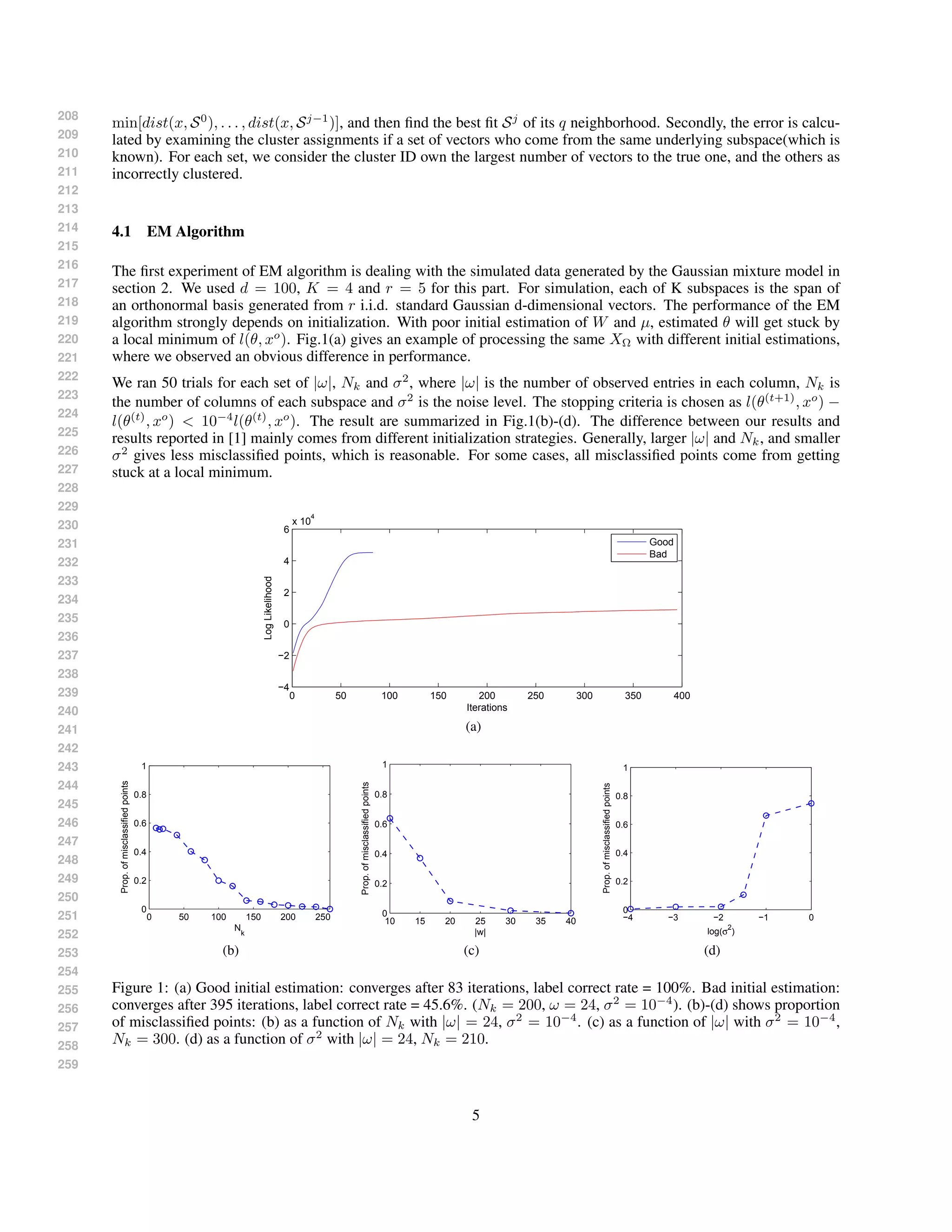208
209
210
211
212
213
214
215
216
217
218
219
220
221
222
223
224
225
226
227
228
229
230
231
232
233
234
235
236
237
238
239
240
241
242
243
244
245
246
247
248
249
250
251
252
253
254
255
256
257
258
259
min[dist(x, S0
), . . . , dist(x, Sj−1
)], and then ﬁnd the best ﬁt Sj
of its q neighborhood. Secondly, the error is calcu-
lated by examining the cluster assignments if a set of vectors who come from the same underlying subspace(which is
known). For each set, we consider the cluster ID own the largest number of vectors to the true one, and the others as
incorrectly clustered.
4.1 EM Algorithm
The ﬁrst experiment of EM algorithm is dealing with the simulated data generated by the Gaussian mixture model in
section 2. We used d = 100, K = 4 and r = 5 for this part. For simulation, each of K subspaces is the span of
an orthonormal basis generated from r i.i.d. standard Gaussian d-dimensional vectors. The performance of the EM
algorithm strongly depends on initialization. With poor initial estimation of W and µ, estimated θ will get stuck by
a local minimum of l(θ, xo
). Fig.1(a) gives an example of processing the same XΩ with different initial estimations,
where we observed an obvious difference in performance.
We ran 50 trials for each set of |ω|, Nk and σ2
, where |ω| is the number of observed entries in each column, Nk is
the number of columns of each subspace and σ2
is the noise level. The stopping criteria is chosen as l(θ(t+1)
, xo
) −
l(θ(t)
, xo
) < 10−4
l(θ(t)
, xo
). The result are summarized in Fig.1(b)-(d). The difference between our results and
results reported in [1] mainly comes from different initialization strategies. Generally, larger |ω| and Nk, and smaller
σ2
gives less misclassiﬁed points, which is reasonable. For some cases, all misclassiﬁed points come from getting
stuck at a local minimum.
0 50 100 150 200 250 300 350 400
−4
−2
0
2
4
6
x 10
4
Iterations
LogLikelihood
Good
Bad
(a)
0 50 100 150 200 250
0
0.2
0.4
0.6
0.8
1
N
k
Prop.ofmisclassifiedpoints
(b)
10 15 20 25 30 35 40
0
0.2
0.4
0.6
0.8
1
|w|
Prop.ofmisclassifiedpoints
(c)
−4 −3 −2 −1 0
0
0.2
0.4
0.6
0.8
1
log(σ
2
)
Prop.ofmisclassifiedpoints
(d)
Figure 1: (a) Good initial estimation: converges after 83 iterations, label correct rate = 100%. Bad initial estimation:
converges after 395 iterations, label correct rate = 45.6%. (Nk = 200, ω = 24, σ2
= 10−4
). (b)-(d) shows proportion
of misclassiﬁed points: (b) as a function of Nk with |ω| = 24, σ2
= 10−4
. (c) as a function of |ω| with σ2
= 10−4
,
Nk = 300. (d) as a function of σ2
with |ω| = 24, Nk = 210.
5
 