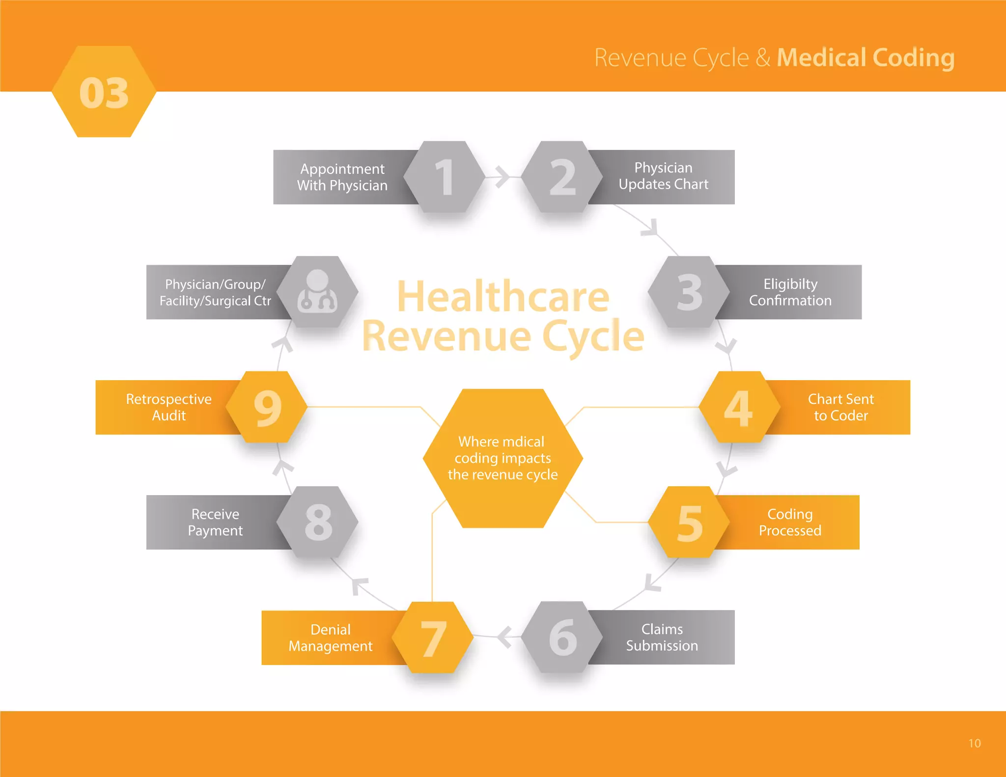Where mdical
coding impacts
the revenue cycle
03
10
Revenue Cycle & Medical Coding
Receive
Payment 8
Eligibilty
Confirmation3
Claims
Submission6
Retrospective
Audit 9 Chart Sent
to Coder4
Coding
Processed5
Appointment
With Physician 1 Physician
Updates Chart2
Physician/Group/
Facility/Surgical Ctr  Healthcare
Revenue Cycle
Denial
Management 7
 