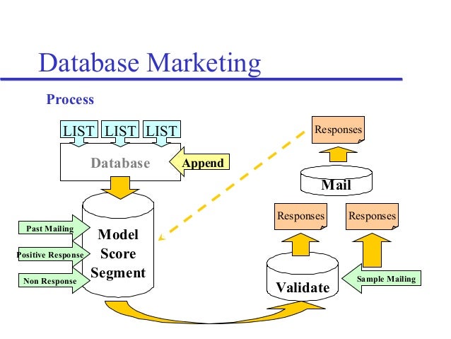 database marketing