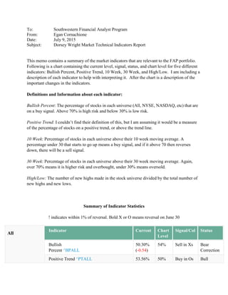 To: Southwestern Financial Analyst Program
From: Egan Cornachione
Date: July 9, 2015
Subject: Dorsey Wright Market Technical Indicators Report
This memo contains a summary of the market indicators that are relevant to the FAP portfolio.
Following is a chart containing the current level, signal, status, and chart level for five different
indicators: Bullish Percent, Positive Trend, 10 Week, 30 Week, and High/Low. I am including a
description of each indicator to help with interpreting it. After the chart is a description of the
important changes in the indicators.
Definitions and Information about each indicator:
Bullish Percent: The percentage of stocks in each universe (All, NYSE, NASDAQ, etc) that are
on a buy signal. Above 70% is high risk and below 30% is low risk.
Positive Trend: I couldn’t find their definition of this, but I am assuming it would be a measure
of the percentage of stocks on a positive trend, or above the trend line.
10 Week: Percentage of stocks in each universe above their 10 week moving average. A
percentage under 30 that starts to go up means a buy signal, and if it above 70 then reverses
down, there will be a sell signal.
30 Week: Percentage of stocks in each universe above their 30 week moving average. Again,
over 70% means it is higher risk and overbought, under 30% means oversold.
High/Low: The number of new highs made in the stock universe divided by the total number of
new highs and new lows.
Summary of Indicator Statistics
! indicates within 1% of reversal. Bold X or O means reversal on June 30
All
Indicator Current Chart
Level
Signal/Col Status
Bullish
Percent ^BPALL
50.30%
(-0.54)
54% Sell in Xs Bear
Correction
Positive Trend ^PTALL 53.56% 50% Buy in Os Bull
 