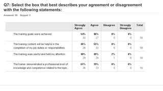 Q7: Select the box that best describes your agreement or disagreement
with the following statements:
Answered: 59 Skipped: 0
 