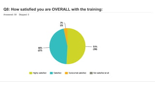Q8: How satisfied you are OVERALL with the training:
Answered: 59 Skipped: 0
 