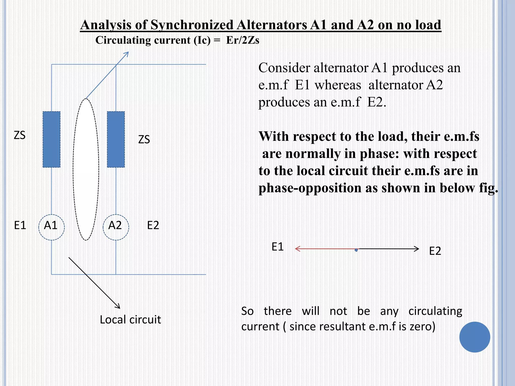 A1 A2
ZS ZS
Local circuit
Consider alternator A1 produces an
e.m.f E1 whereas alternator A2
produces an e.m.f E2.
With respect to the load, their e.m.fs
are normally in phase: with respect
to the local circuit their e.m.fs are in
phase-opposition as shown in below fig.
E1 E2
So there will not be any circulating
current ( since resultant e.m.f is zero)
E1 E2
Circulating current (Ic) = Er/2Zs
Analysis of Synchronized Alternators A1 and A2 on no load
 