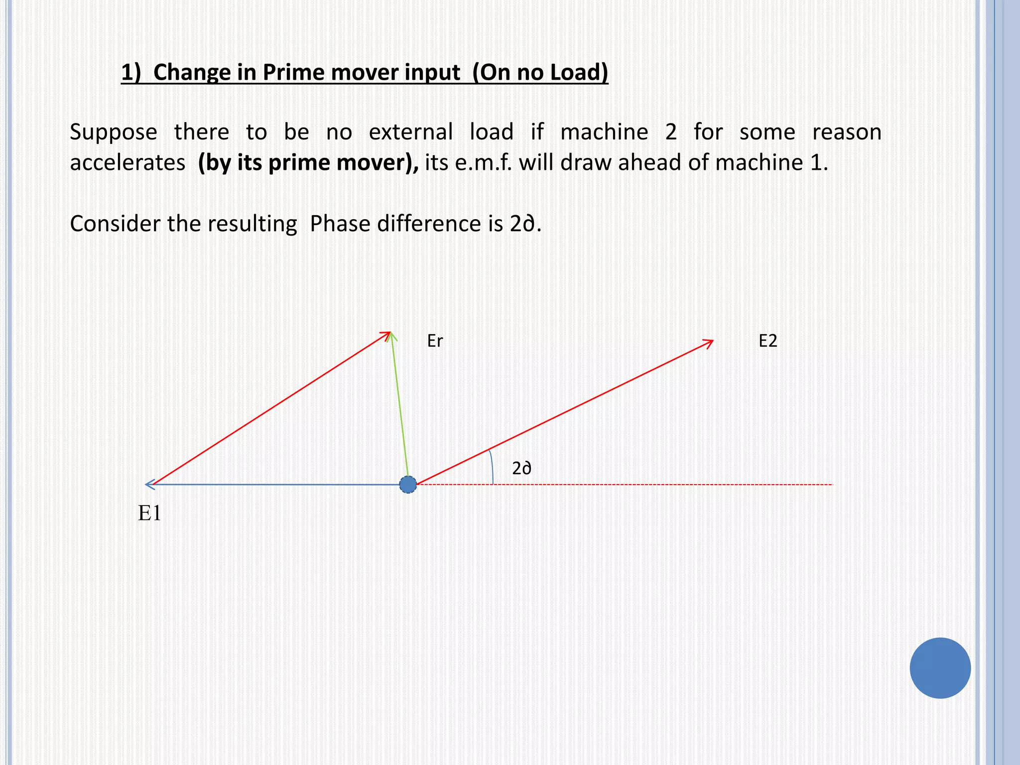 Suppose there to be no external load if machine 2 for some reason
accelerates (by its prime mover), its e.m.f. will draw ahead of machine 1.
Consider the resulting Phase difference is 2∂.
E1
2∂
E2Er
1) Change in Prime mover input (On no Load)
 