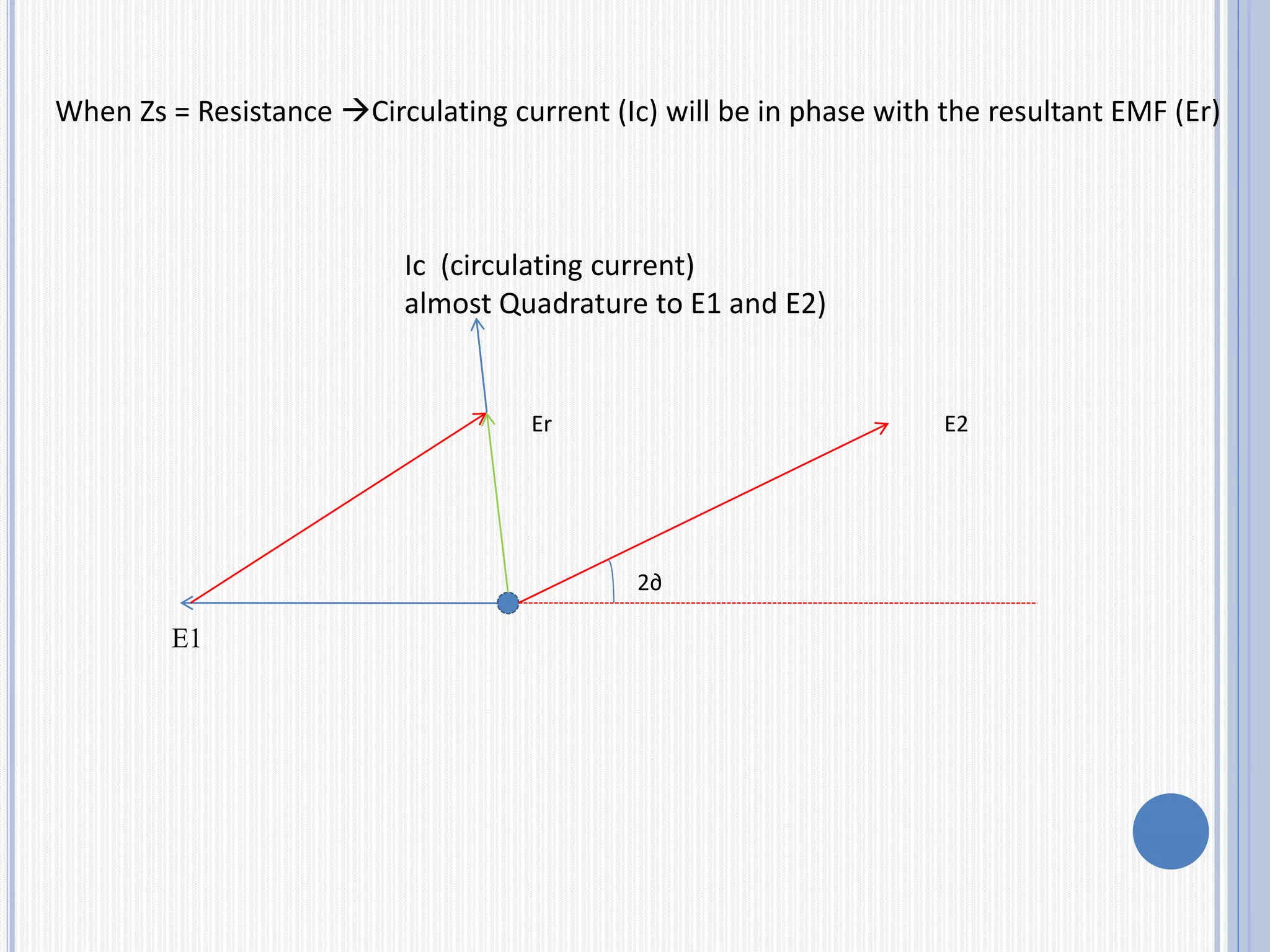 When Zs = Resistance Circulating current (Ic) will be in phase with the resultant EMF (Er)
E1
2∂
E2Er
Ic (circulating current)
almost Quadrature to E1 and E2)
 