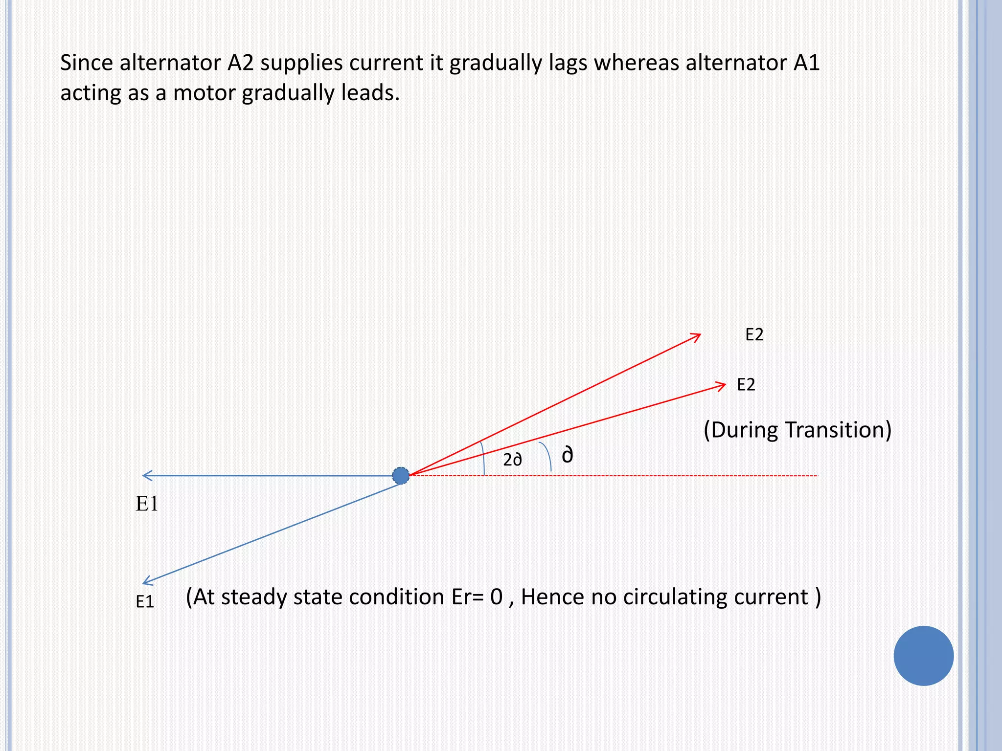 Since alternator A2 supplies current it gradually lags whereas alternator A1
acting as a motor gradually leads.
E1
2∂
E2
E2
∂
E1
(During Transition)
(At steady state condition Er= 0 , Hence no circulating current )
 