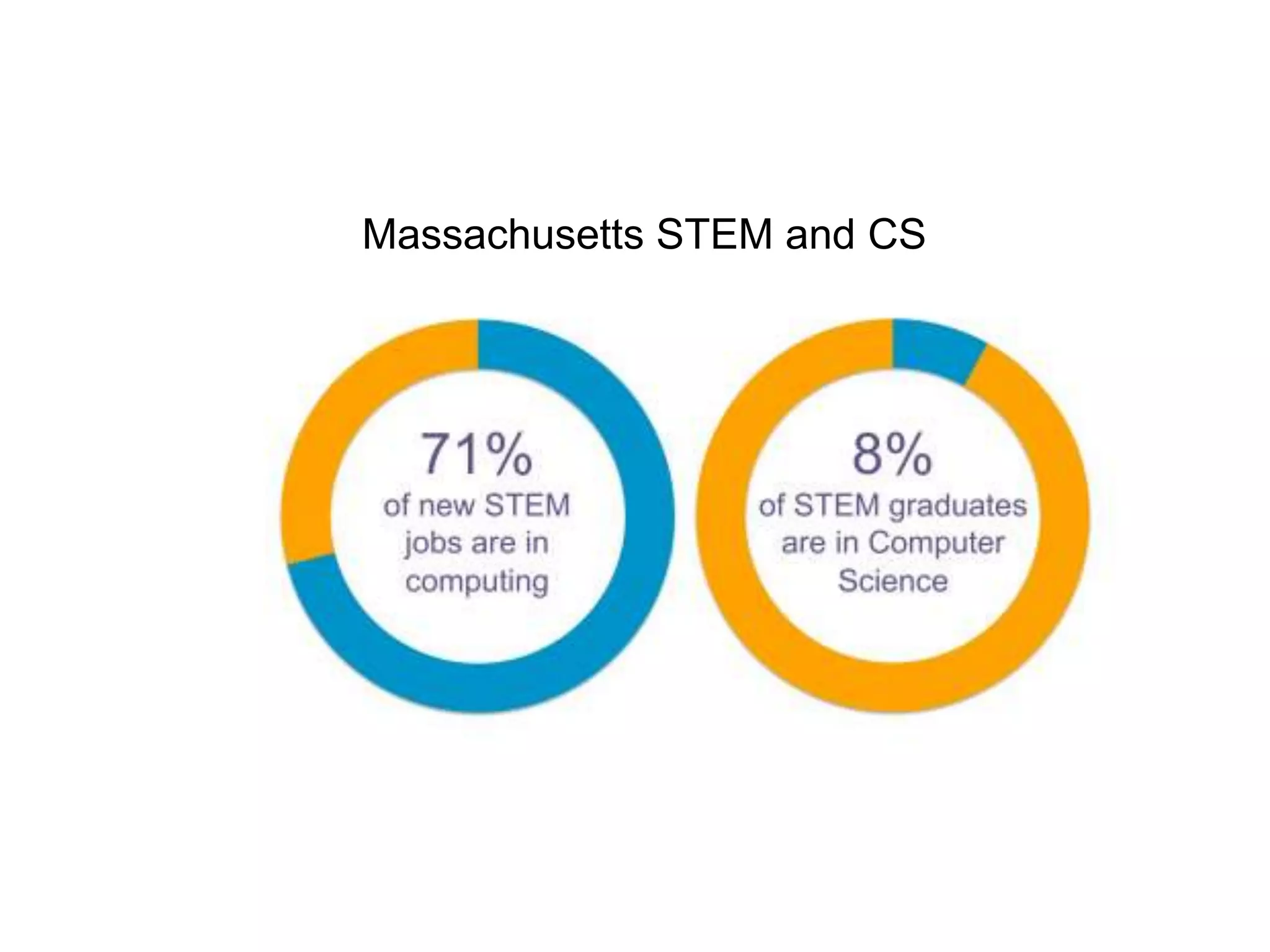 Massachusetts STEM and CS
 