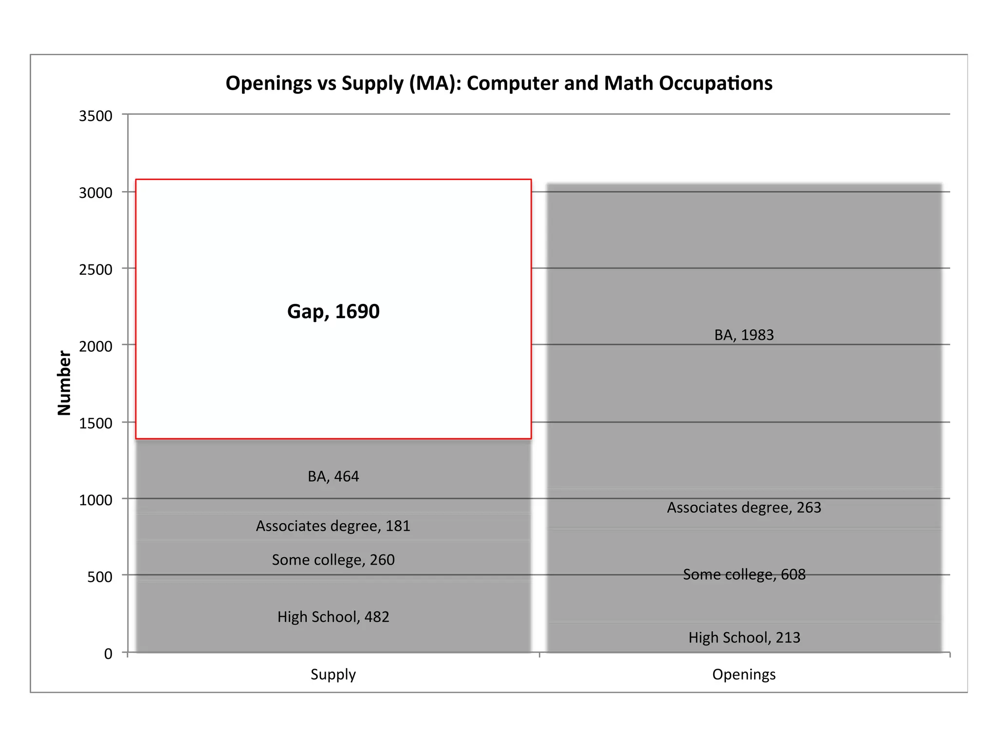 High School, 482
High School, 213
Some college, 260
Some college, 608
Associates degree, 181
Associates degree, 263
BA, 464
BA, 1983
Gap, 1690
0
500
1000
1500
2000
2500
3000
3500
Supply Openings
Number
Openings vs Supply (MA): Computer and Math Occupa ons
 