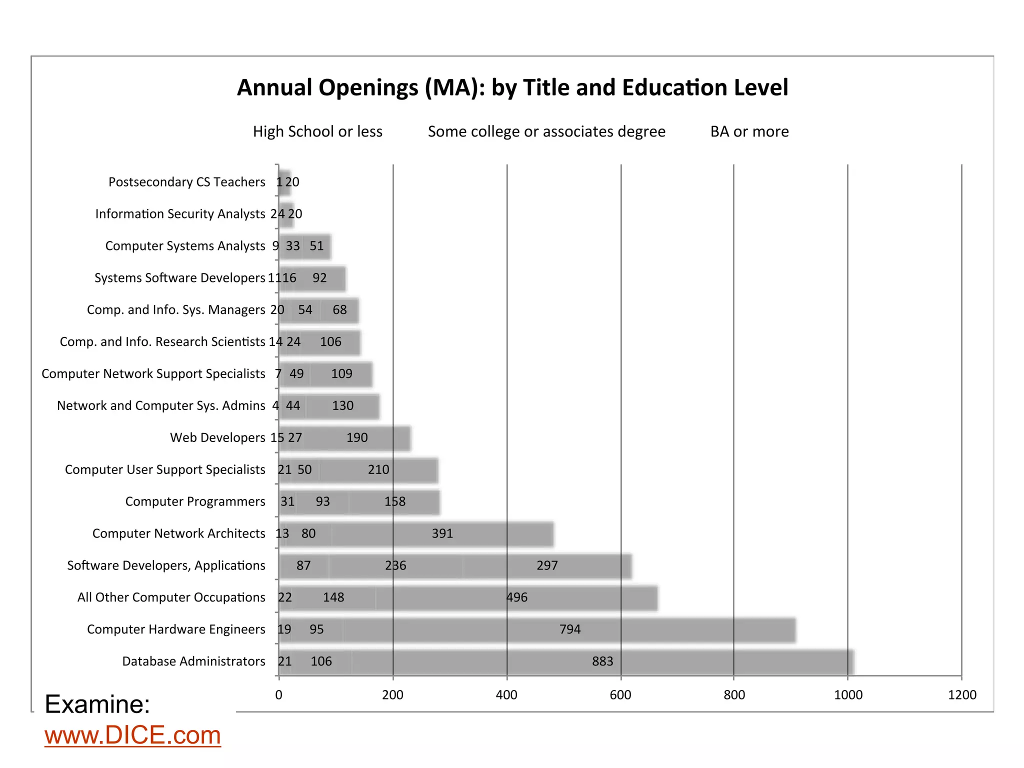 21
19
22
87
13
31
21
15
4
7
14
20
11
9
2
106
95
148
236
80
93
50
27
44
49
24
54
16
33
4
1
883
794
496
297
391
158
210
190
130
109
106
68
92
51
20
20
0 200 400 600 800 1000 1200
Database Administrators
Computer Hardware Engineers
All Other Computer Occupa ons
So ware Developers, Applica ons
Computer Network Architects
Computer Programmers
Computer User Support Specialists
Web Developers
Network and Computer Sys. Admins
Computer Network Support Specialists
Comp. and Info. Research Scien sts
Comp. and Info. Sys. Managers
Systems So ware Developers
Computer Systems Analysts
Informa on Security Analysts
Postsecondary CS Teachers
Annual Openings (MA): by Title and Educa on Level
High School or less Some college or associates degree BA or more
Examine:
www.DICE.com
 