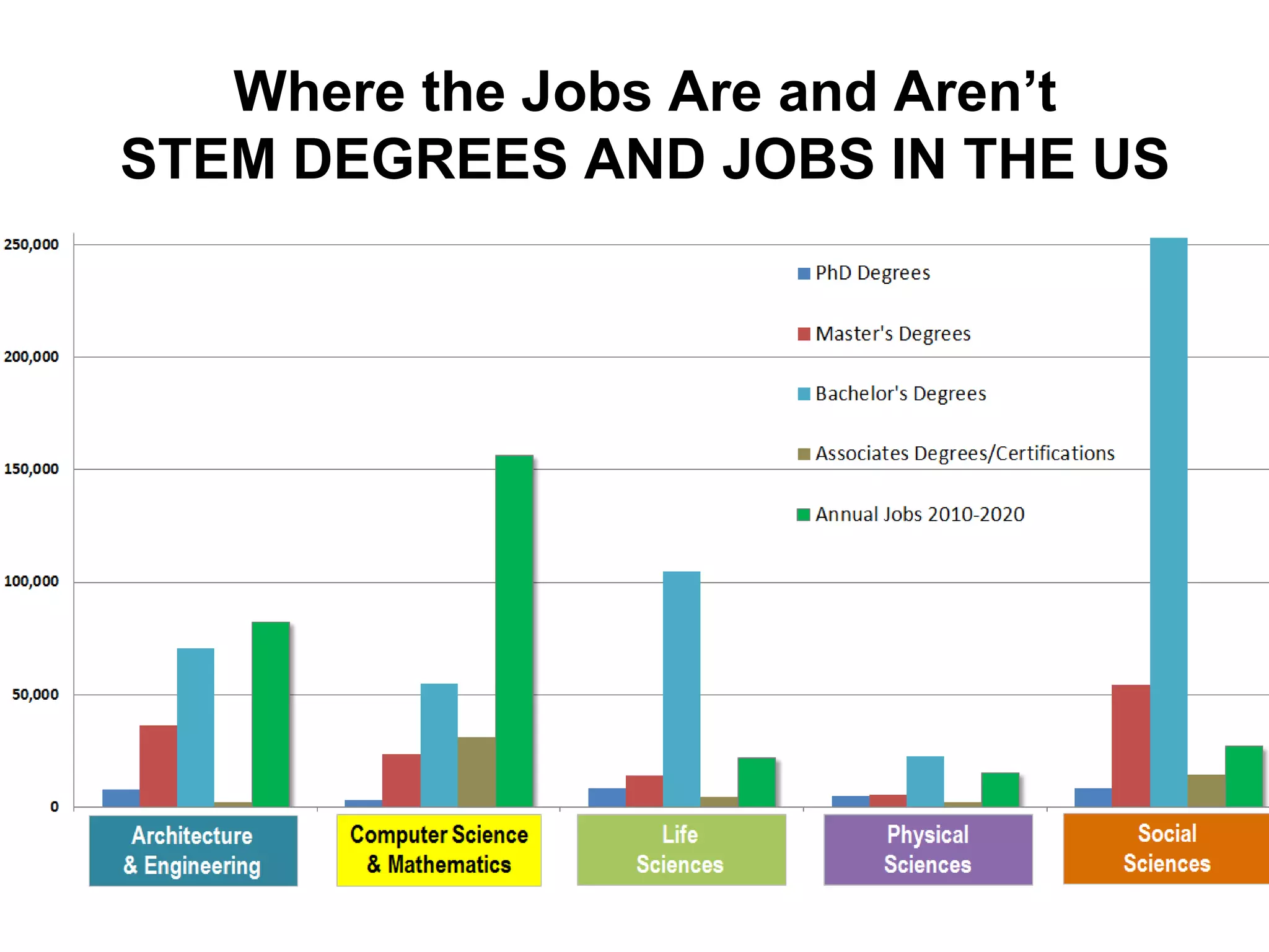 Where the Jobs Are and Aren’t
STEM DEGREES AND JOBS IN THE US
 