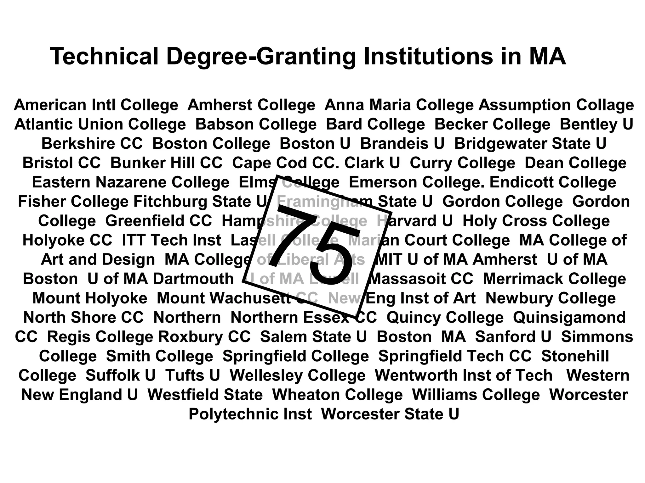 American Intl College Amherst College Anna Maria College Assumption Collage
Atlantic Union College Babson College Bard College Becker College Bentley U
Berkshire CC Boston College Boston U Brandeis U Bridgewater State U
Bristol CC Bunker Hill CC Cape Cod CC. Clark U Curry College Dean College
Eastern Nazarene College Elms College Emerson College. Endicott College
Fisher College Fitchburg State U Framingham State U Gordon College Gordon
College Greenfield CC Hampshire College Harvard U Holy Cross College
Holyoke CC ITT Tech Inst Lasell College Marian Court College MA College of
Art and Design MA College of Liberal Arts MIT U of MA Amherst U of MA
Boston U of MA Dartmouth U of MA Lowell Massasoit CC Merrimack College
Mount Holyoke Mount Wachusett CC New Eng Inst of Art Newbury College
North Shore CC Northern Northern Essex CC Quincy College Quinsigamond
CC Regis College Roxbury CC Salem State U Boston MA Sanford U Simmons
College Smith College Springfield College Springfield Tech CC Stonehill
College Suffolk U Tufts U Wellesley College Wentworth Inst of Tech Western
New England U Westfield State Wheaton College Williams College Worcester
Polytechnic Inst Worcester State U
Technical Degree-Granting Institutions in MA
 