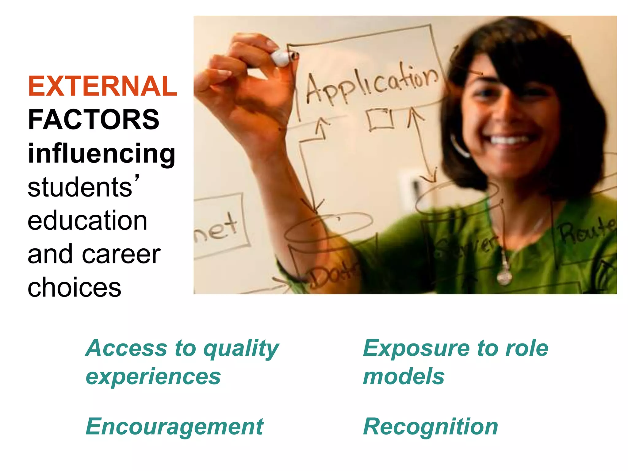 EXTERNAL
FACTORS
influencing
students’
education
and career
choices
Access to quality
experiences
Exposure to role
models
Encouragement Recognition
What can counselors do?
 