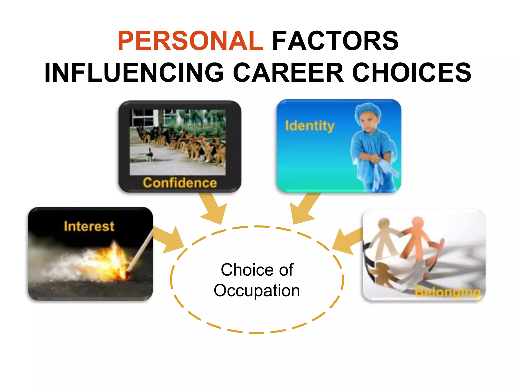 PERSONAL FACTORS
INFLUENCING CAREER CHOICES
Choice of
Occupation
 