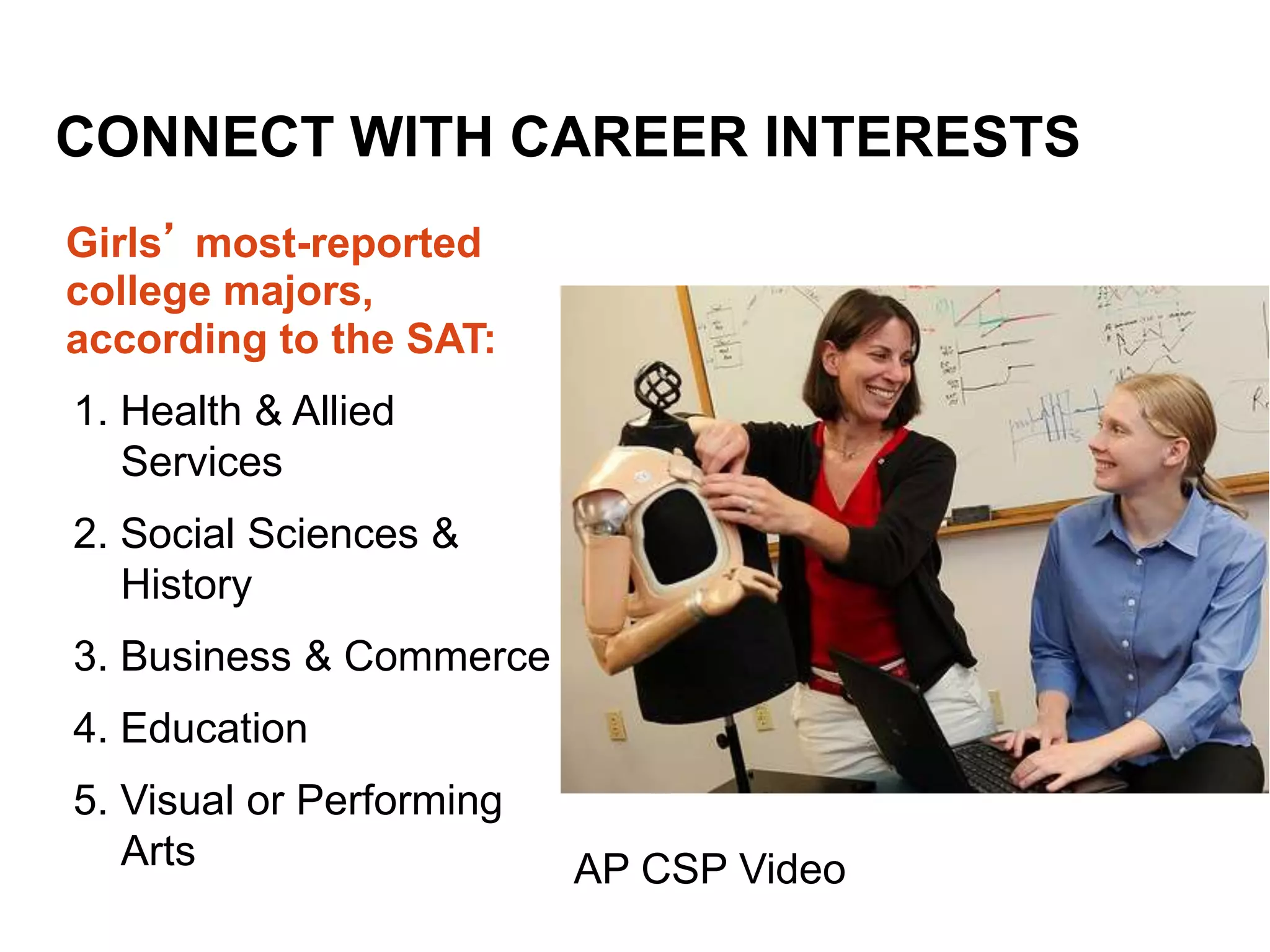 What can counselors do? Encourage
Girls’ most-reported
college majors,
according to the SAT:
1. Health & Allied
Services
2. Social Sciences &
History
3. Business & Commerce
4. Education
5. Visual or Performing
Arts
CONNECT WITH CAREER INTERESTS
AP CSP Video
 