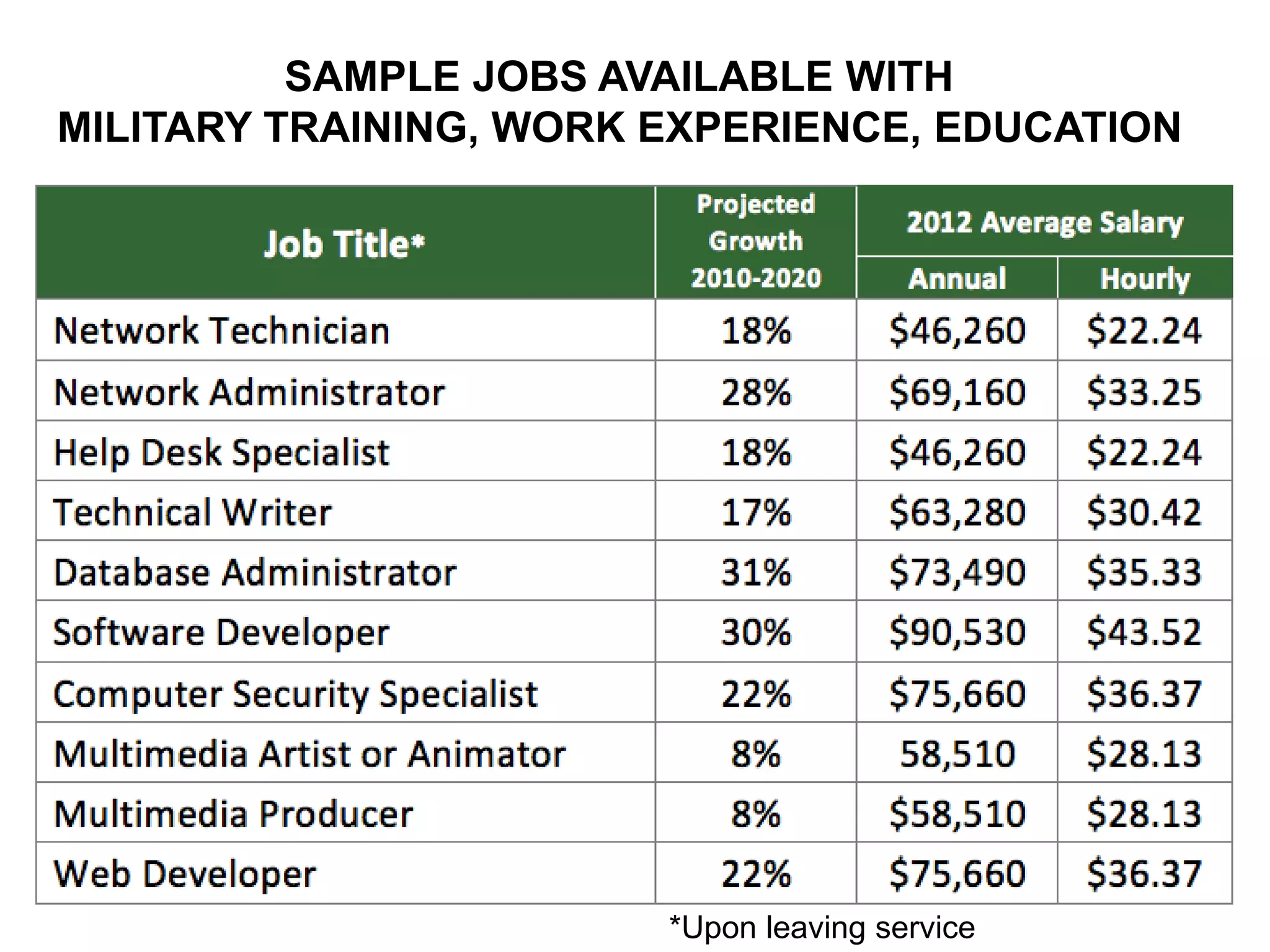 SAMPLE JOBS AVAILABLE WITH
MILITARY TRAINING, WORK EXPERIENCE, EDUCATION
*Upon leaving service
 