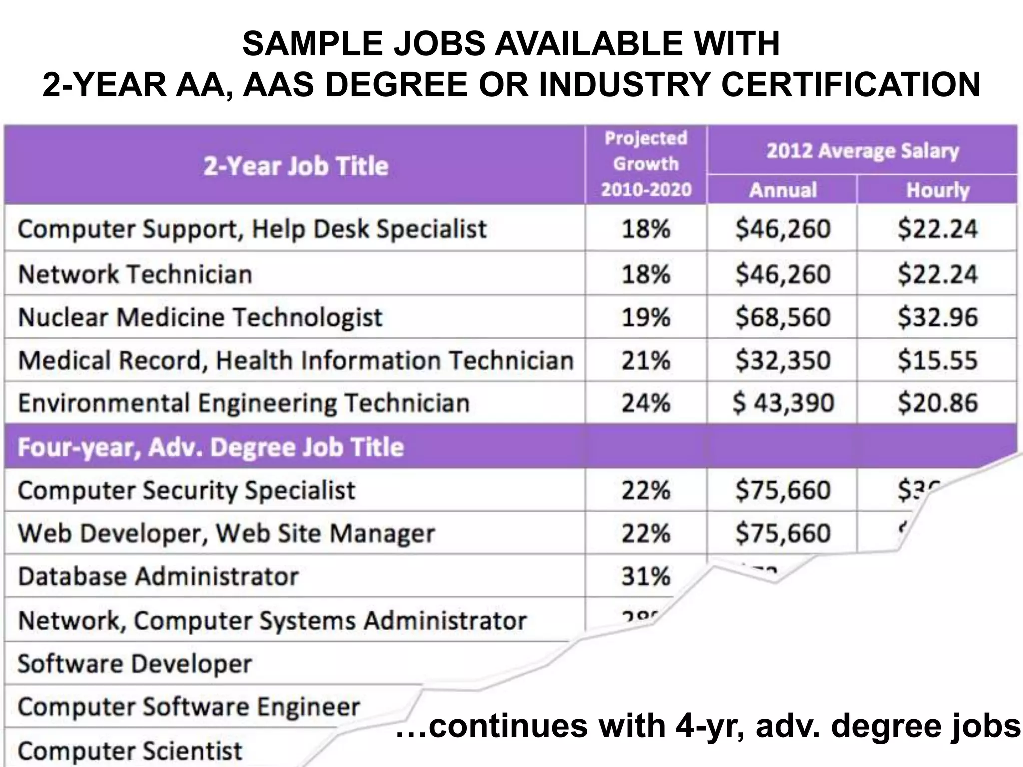 SAMPLE JOBS AVAILABLE WITH
2-YEAR AA, AAS DEGREE OR INDUSTRY CERTIFICATION
…continues with 4-yr, adv. degree jobs
 