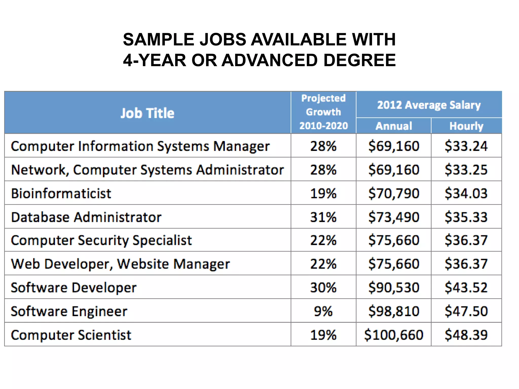 SAMPLE JOBS AVAILABLE WITH
4-YEAR OR ADVANCED DEGREE
 