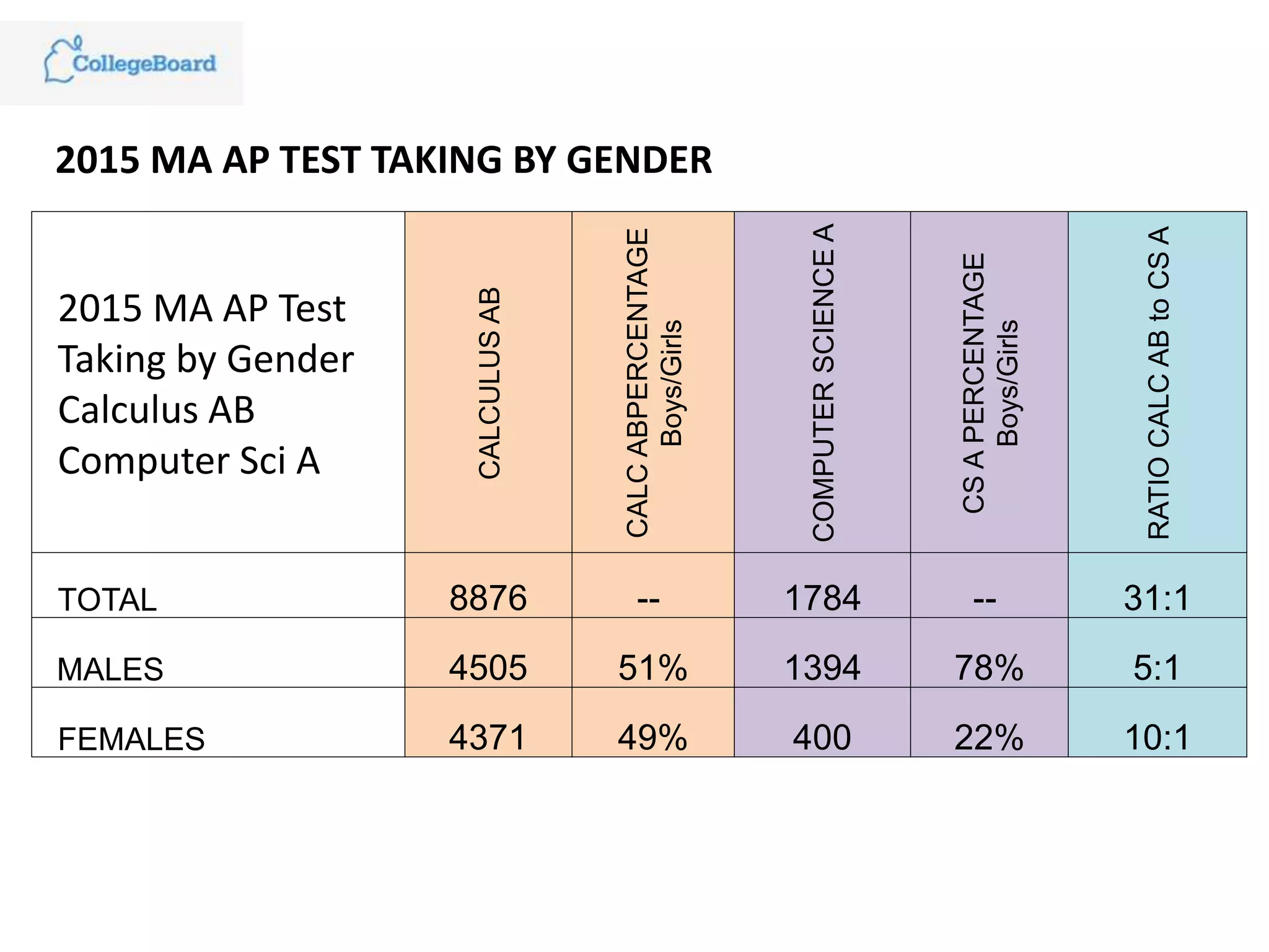 2015 MA AP Test
Taking by Gender
Calculus AB
Computer Sci A
CALCULUSAB
CALCABPERCENTAGE
Boys/Girls
COMPUTERSCIENCEA
CSAPERCENTAGE
Boys/Girls
RATIOCALCABtoCSA
TOTAL 8876 -- 1784 -- 31:1
MALES 4505 51% 1394 78% 5:1
FEMALES 4371 49% 400 22% 10:1
2015 MA AP TEST TAKING BY GENDER
 