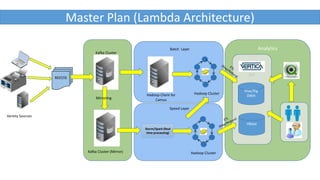 Hadoop Cluster
Hadoop Cluster
Speed Layer
Storm/Spark (Real
time processing)
Batch Layer Analytics
ELT
Kafka Cluster (Mirror)
Mirroring
Kafka Cluster
Hadoop Client for
Camus
Hive/Pig
DWH
HBase
Master Plan (Lambda Architecture)
Variety Sources
REST/IS
 