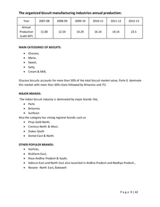 P a g e 9 | 42
The organized biscuit manufacturing industries annual production:
Year 2007-08 2008-09 2009-10 2010-11 2011-12 2012-13
Annual
Production
(Lakh MT)
11.00 12.54 14.29 16.14 19.14 23.5
MAIN CATEGORIES OF BISCUITS:
 Glucose,
 Marie,
 Sweet,
 Salty,
 Cream & Milk.
Glucose biscuits accounts for more than 50% of the total biscuit market value, Parle G dominate
this market with more than 60% share followed by Britannia and ITC.
MAJOR BRANDS:
The Indian biscuit industry is dominated by major brands like,
 Parle
 Britannia
 Sunfeast
Also the category has strong regional brands such as
 Priya Gold-North,
 Cremica-North & West,
 Dukes-South
 Anmol-East & North.
OTHER POPULER BRANDS:
 Horlicks,
 Biskfarm-East,
 Rose-Andhra Pradesh & South,
 Sobisco-East and North East also launched in Andhra Pradesh and Madhya Pradesh.,
 Nezone- North East, Bakewell
 