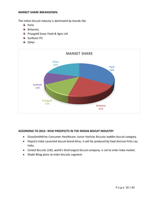 P a g e 10 | 42
MARKET SHARE BREAKDOWN:
The Indian biscuit industry is dominated by brands like
Parle
Britannia
Priyagold Surya Food & Agro Ltd
Sunfeast ITC
Other
ACCORDING TO 2012– NEW PROSPECTS IN THE INDIAN BISCUIT INDUSTRY
 GlaxoSmithKline Consumer Healthcare: Junior Horlicks Biscuits-toddler biscuit category.
 PepsiCo India Launched biscuit brand Aliva, it will be produced by food division Frito Lay
India.
 United Biscuits (UK), world’s third largest biscuit company, is set to enter India market.
 Shakti Bhog plans to enter biscuits segment.
Parle
33%
Britannia
21%
Priyagold
13%
Sunfeast
12%
Other
21%
MARKET SHARE
 