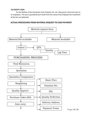 P a g e 24 | 42
15) SOCIETY LOAN
For the Welfare of the teammates Parle Products Pvt. Ltd., Bhuj grants short term loan to
its employees. The loan is granted & each month fromthe salary of the employee the installment
of the loan are deducted.
ACTUAL PROCEDURES FROM MATERIAL REQUEST TO CASH PAYMENT
PURCHASING PROCESS
Quality
Material request form
Lag Time
Material Not available Material Available
QTY.Indent
Quotation Comparison
Find Resources
Quotation
Bargaining
Quality Approve
Purchase Order (PO)
Gate entry
Basic Price
Quality Perfection
Qty.
Taxation Per.
Payment Terms
Delivery Address
 