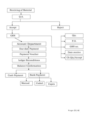 P a g e 25 | 42
Receiving of Material
Accept
GRN
Reject
Account Department
Q.A.
Payment Voucher
Bank PaymentCash Payment
Balance Conformation
Ledger Reconditions
Due date Payment
Manual CapexCoded
GRN no.
Date receive
P.O.
Qty.
Ch Qty/Accept
Qty.
 