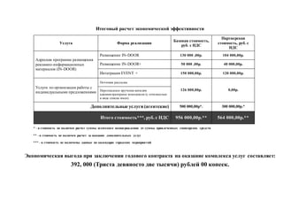 Итоговый расчет экономической эффективности
Услуга Форма реализации
Базовая стоимость,
руб. с НДС
Партнерская
стоимость, руб. с
НДС
Адресная программа размещения
рекламно-информационных
материалов (IN-DOOR)
Размещение IN-DOOR 130 000 ,00р. 104 000,00р.
Размещение IN-DOOR+ 50 000 ,00р. 40 000,00р.
Интеграция EVENT + 150 000,00р. 120 000,00р.
Услуги по организации работы с
индивидуальными предложениями
Почтовая рассылка
126 000,00р. 0,00р.Персональное вручение жителям
администраторами комплексов (с отчетностью
в виде списка имен)
Дополнительные услуги (агентские) 500 000,00р*. 300 000,00р.*
Итого стоимость***, руб. с НДС 956 000,00р.** 564 000,00р.**
* - в стоимость не включен расчет суммы агентского вознаграждения от суммы привлеченных спонсорских средств
** - в стоимость не включен расчет за оказание дополнительных услуг
*** - в стоимость не включены данные по календарю городских мероприятий
Экономическая выгода при заключении годового контракта на оказание комплекса услуг составляет:
392, 000 (Триста девяносто две тысячи) рублей 00 копеек.
 