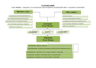 Премиум класс
ВЛАДЕЛЬЦЫ ЭЛИТНОЙ НЕДВИЖИМОСТИ
VIP- КЛИЕНТЫКОМПАНИЙ-ПАРТНЕРОВ
АВТОПАРК БОЛЕЕ2-Х МАШИН НАСЕМЬЮ
СОСТАВ СЕМЬИ:2 ВЗРОСЛЫХ, 1 РЕБЕНОК
ВОЗРАСТ ОТ 25 ДО 60 ЛЕТ
Масс-маркет
ЖИТЕЛИ СПБ И ЛО
ДОХОД СРЕДНИЙ, ВЫШЕ СРЕДНЕГО
АКТИВНЫЕПОТРЕБИТЕЛИ ТОВАРОВ И УСЛУГ
СОСТАВ СЕМЬИ:2 ВЗРОСЛЫХ, 1 РЕБЕНОК
ВОЗРАСТ ОТ 0ДО 90 ЛЕТ
УВЕЛИЧЕНИЕ ОБОРОТА ПРОДАЖ
ФОРМИРОВАНИЕ АКТИВА ПОСТОЯННЫХ ПОКУПАТЕЛЕЙ ТОВАРОВ И УСЛУГ
ПРОДВИЖЕНИЕ ТОВАРОВ И УСЛУГ СРЕДИ ЦЕЛЕВОЙ АУДИТОРИИ
ПРОВЕДЕНИЕ ЦЕЛЕВЫХ МАРКЕТИНГОВЫХ ИССЛЕДОВАНИЙ
ПОВЫШЕНИЕ ЛОЯЛЬНОСТИ СРЕДИ ЦЕЛЕВОЙ АУДИТОРИИ
Аудитория
«Галс Медиа»
Партнеры
«Галс Медиа»
IN-DOOR МАРКЕТИНГEVENT
О КОМПАНИИ
ГАЛС МЕДИА – СПЕЦИЛИСТ ПО РАЗРАБОТКЕ ИНСТРУМЕНТОВ ВЗАИМОДЕЙСТВИЯ С ЦЕЛЕВОЙ АУДИТОРИЕЙ
 