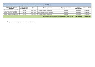 Календарный план специальных мероприятий для целевой аудитории премиум (EVENT +)
Мероприятие (рабочее
название)
Охват целевой
аудитории, чел.
Дата Место проведения Партнерский статус
Базовое
предложение
Скидка 20%*
Презентация нового Jaguar XE
в шоу-руме Автобиография
250-300 03.07.2015 Гатчина, полигон Land Rover Партнер 50 000,00р. 40 000,00р.
Летний день в КП Медовое 150-200 18.07.2015 Коттеджный поселок Медовое Партнер 50 000,00р. 40 000,00р.
Пикник Land Rover Experience 250-300 15.08.2015 Гатчина, полигон Land Rover Партнер 50 000,00р. 40 000,00р.
Итого в месяц по направлению EVENT+, руб. с НДС 150 000,00р. 120 000,00р.
* - при заключении партнерского договора на пол года
 