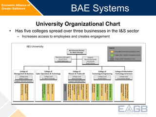 Economic Alliance of
Greater Baltimore
BAE Systems
University Organizational Chart
• Has five colleges spread over three b...