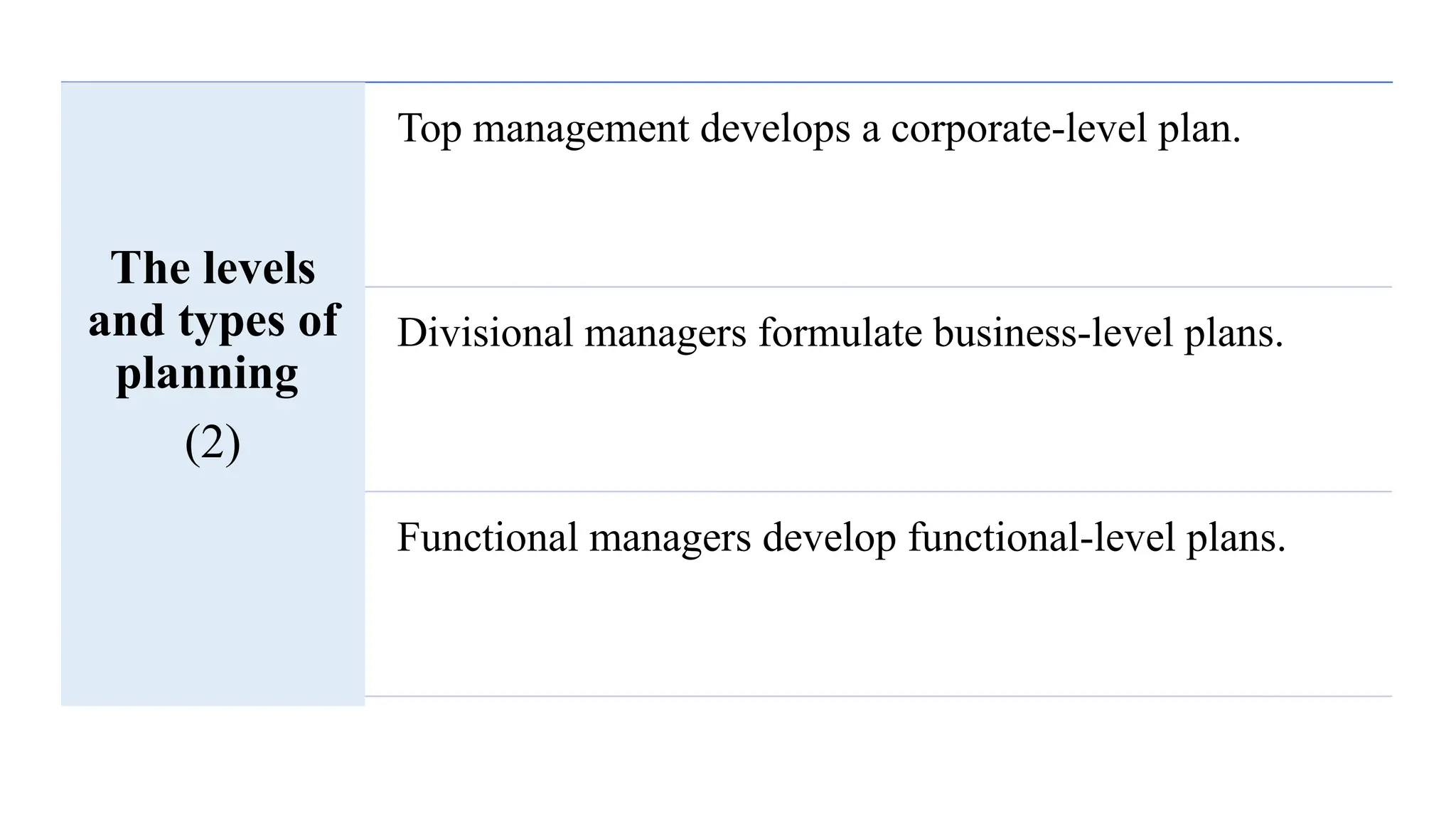 The levels
and types of
planning
(2)
Top management develops a corporate-level plan.
Divisional managers formulate business-level plans.
Functional managers develop functional-level plans.
 