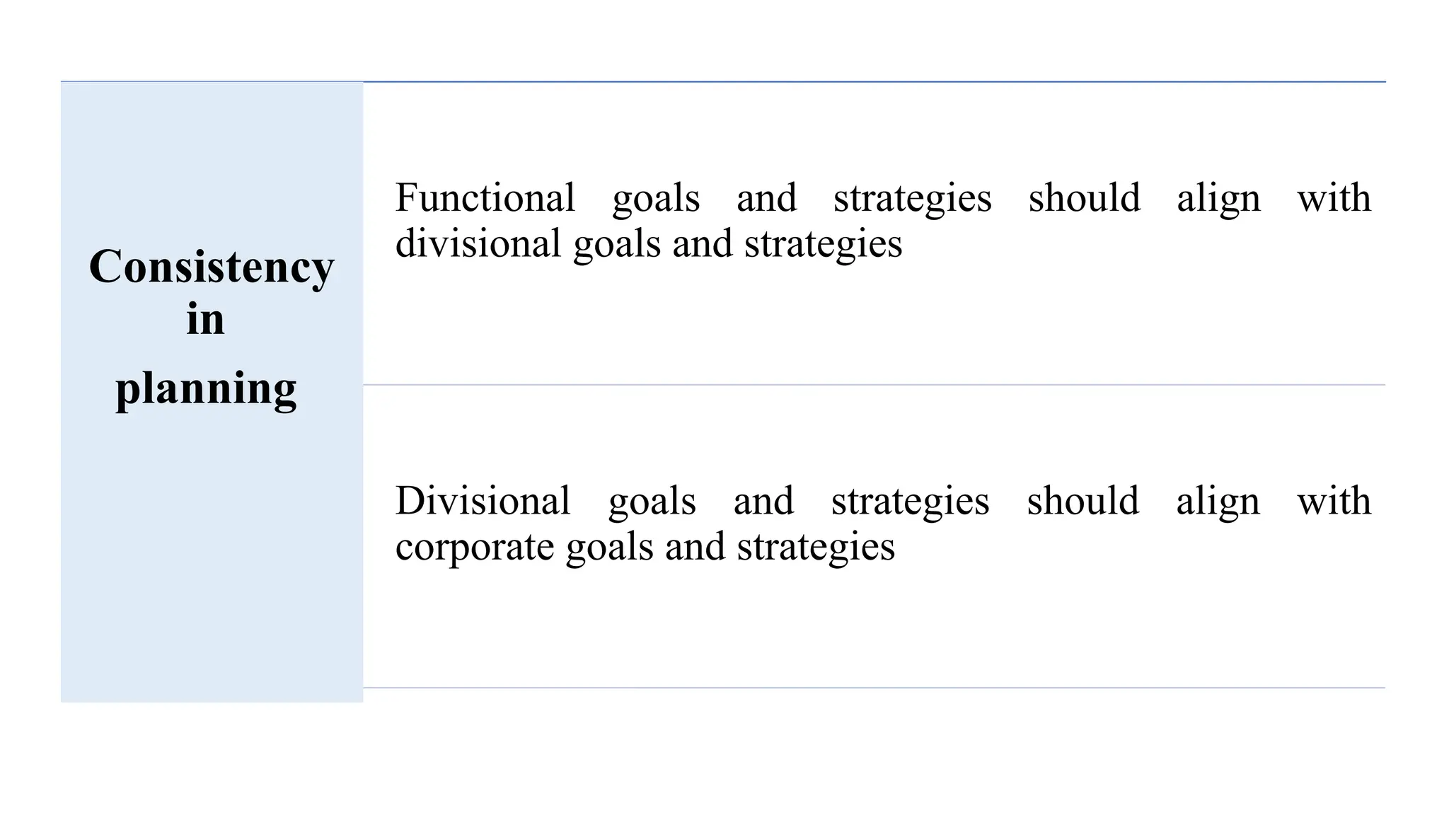 Consistency
in
planning
Functional goals and strategies should align with
divisional goals and strategies
Divisional goals and strategies should align with
corporate goals and strategies
 