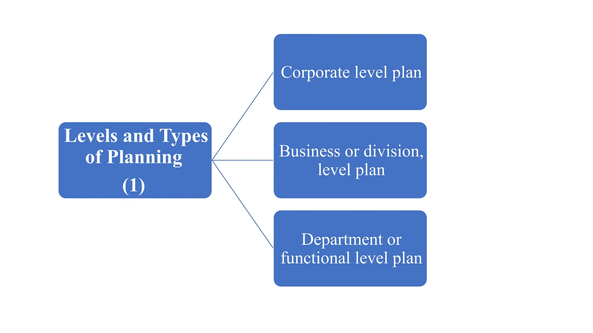 Levels and Types
of Planning
(1)
Corporate level plan
Business or division,
level plan
Department or
functional level plan
 