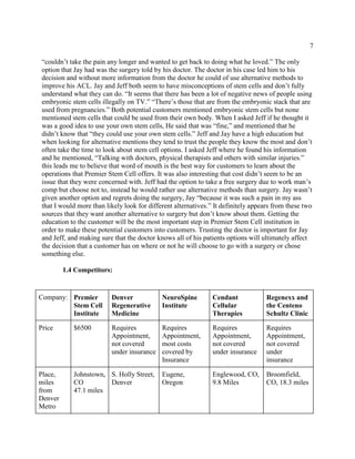 7
“couldn’t take the pain any longer and wanted to get back to doing what he loved.” The only
option that Jay had was the surgery told by his doctor. The doctor in his case led him to his
decision and without more information from the doctor he could of use alternative methods to
improve his ACL. Jay and Jeff both seem to have misconceptions of stem cells and don’t fully
understand what they can do. “It seems that there has been a lot of negative news of people using
embryonic stem cells illegally on TV.” “There’s those that are from the embryonic stack that are
used from pregnancies.” Both potential customers mentioned embryonic stem cells but none
mentioned stem cells that could be used from their own body. When I asked Jeff if he thought it
was a good idea to use your own stem cells, He said that was “fine,” and mentioned that he
didn’t know that “they could use your own stem cells.” Jeff and Jay have a high education but
when looking for alternative mentions they tend to trust the people they know the most and don’t
often take the time to look about stem cell options. I asked Jeff where he found his information
and he mentioned, “Talking with doctors, physical therapists and others with similar injuries.”
this leads me to believe that word of mouth is the best way for customers to learn about the
operations that Premier Stem Cell offers. It was also interesting that cost didn’t seem to be an
issue that they were concerned with. Jeff had the option to take a free surgery due to work man’s
comp but choose not to, instead he would rather use alternative methods than surgery. Jay wasn’t
given another option and regrets doing the surgery, Jay “because it was such a pain in my ass
that I would more than likely look for different alternatives.” It definitely appears from these two
sources that they want another alternative to surgery but don’t know about them. Getting the
education to the customer will be the most important step in Premier Stem Cell institution in
order to make these potential customers into customers. Trusting the doctor is important for Jay
and Jeff, and making sure that the doctor knows all of his patients options will ultimately affect
the decision that a customer has on where or not he will choose to go with a surgery or chose
something else.
1.4 Competitors:
Company: Premier
Stem Cell
Institute
Denver
Regenerative
Medicine
NeuroSpine
Institute
Cendant
Cellular
Therapies
Regenexx and
the Centeno
Schultz Clinic
Price $6500 Requires
Appointment,
not covered
under insurance
Requires
Appointment,
most costs
covered by
Insurance
Requires
Appointment,
not covered
under insurance
Requires
Appointment,
not covered
under
insurance
Place,
miles
from
Denver
Metro
Johnstown,
CO
47.1 miles
S. Holly Street,
Denver
Eugene,
Oregon
Englewood, CO,
9.8 Miles
Broomfield,
CO, 18.3 miles
 