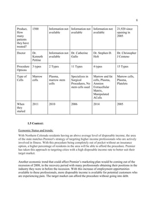 8
Product,
How
many
patients
they have
treated?
1500 Information not
available
Information not
available
Information not
available
21,920 since
opening in
2005
Doctor Dr.
Kenneth
Pettine
Information not
available
Dr. Catherine
Gallo
Dr. Stephen D.
Holt
Dr. Christopher
J Centeno
Procedure
Options
3 types 2 Types 11 Types 4 types 15 Types
Type of
Cells
Marrow
cells
Plasma,
marrow stem
cells
Specializes in
Surgical
Procedures, No
stem cells used
Marrow and fat
cells, Plasma,
Amnion
Extracellular
Matrix,
Manipulated
ACells
Marrow cells,
Plasma,
Platelets
When
they
started
2011 2010 2006 2014 2005
1.5 Context:
Economic Status and trends:
With Northern Colorado residents having an above average level of disposable income, the area
of the state matches Premier's strategy of targeting higher income professionals who are actively
involved in fitness. With this procedure being completely out of pocket without an insurance
option, a higher percentage of residents in the area will be able to afford the procedure. Premier
has taken this approach to targeting cities with a high disposable income rate to better suit their
target market.
Another economic trend that could affect Premier’s marketing plan would be coming out of the
recession of 2008, in the recovery period with many professionals obtaining their positions in the
industry they were in before the recession. With this increase of employment opportunities
available to these professionals, more disposable income is available for potential customers who
are experiencing pain. The target market can afford the procedure without going into debt.
 