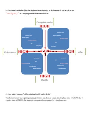 4 - Develop a Positioning Map for the firms in the industry by defining the X and Y axis to put
in a unique position relative to its rivals
5 - How is the ‘company” differentiating itself from its rivals?
This Korean Luxury car is getting sharper, distinctive and classy at a truly attractive base price of $38,000 (the V-
6 model starts at $34,200) that undercuts comparable luxury models by a significant sum.
Value
Classy/Distinctive
Quality
HIGH
Performance LOWHIGH HIGH
HIGH
VW CCR LIN
VW CCR LINE
VW CCR LINE
VW CCR LINE
NISSAN INFINITY
TOYOTA LEXUS
GM
GM
TOYOTA LEXUS
NISSAN INFINITY
GM
TOYOTA LEXUS
NISSAN INFINITY
GM
TOYOTA LEXUS
NISSAN INFINITY
GM
GM
VW CCR LIN
GM
 