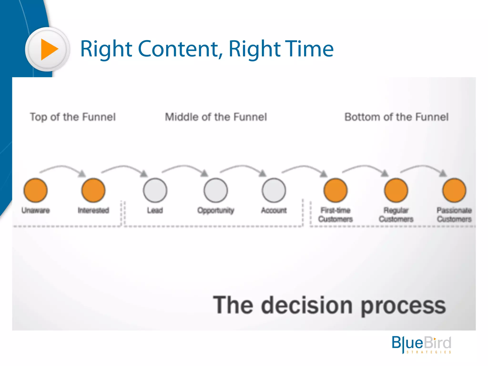 Right Content, Right Time



                      CONTENT
                        and
                      PROCESS
 